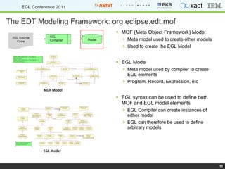 The EDT Modeling Framework: org.eclipse.edt.mof MOF (Meta Object Framework) Model Meta model used to create other models Used to create the EGL Model EGL Model Meta model used by compiler to create EGL elements Program, Record, Expression, etc EGL syntax can be used to define both MOF and EGL model elements EGL Compiler can create instances of either model EGL can therefore be used to define arbitrary models MOF Model EGL Model 