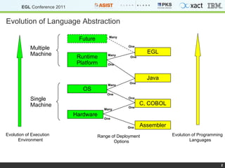 Evolution of Language Abstraction Hardware OS Runtime Platform Assembler C, COBOL Java EGL One One One One One One One Many Many Many One Single Machine Multiple Machine Future One Many Evolution of Execution Environment Evolution of Programming Languages Range of Deployment Options 