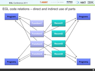 EGL code relations – direct and indirect use of parts Program2 Program1 Record2 Program3 Program4 Function1 Function2 Function3 Function4 Record4 Record3 Record1 
