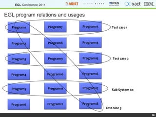 EGL program relations and usages Test case 1 Test case 2 Test case 3 Sub System xx Program1 Program4 Program2 Program3 Program5 Program6 Program7 Program10 Program8 Program9 Program11 Program12 Program13 Program16 Program14 Program15 Program17 Program18 