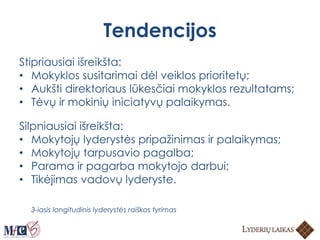 Tendencijos
Stipriausiai išreikšta:
• Mokyklos susitarimai dėl veiklos prioritetų;
• Aukšti direktoriaus lūkesčiai mokyklos rezultatams;
• Tėvų ir mokinių iniciatyvų palaikymas.
Silpniausiai išreikšta:
• Mokytojų lyderystės pripažinimas ir palaikymas;
• Mokytojų tarpusavio pagalba;
• Parama ir pagarba mokytojo darbui;
• Tikėjimas vadovų lyderyste.
3-iasis longitudinis lyderystės raiškos tyrimas
 