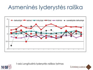 Asmeninės lyderystės raiška
2
2,5
3
3,5
4
darbuotojai vadovai mokytojai tėvai mokiniai savivaldybės darbuotojai
1-asis Longitudinis lyderystės raiškos tyrimas
 