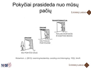 Pokyčiai prasideda nuo mūsų
pačių
Robertson, J. (2013). Learning leadership. Leading and Managing, 19(2), 54-69.
TRANSFORMACIJA
ĮEINAME
EINAME
TOLIAU
ESU POKYČIO DALIS
DALYVAUJU
POKYČIUOSE
NAUJAS MOKYMOSI
IR MĄSTYMO BŪDAS
 