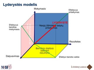 Bendras darbas
siekiant
rezultato
Mokymasiskartusu
kitais Naujų (išmoktų) dalykų
pritaikymas
Dalyvavimas
Mokymasis
Rezultatas
Lyderystės modelis
Efektyvus
bendras
mokymasis
Efektyvus
pritaikymas
Efektyvi bendra veikla
LYDERYSTĖ
 