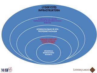 LYDERYSTĖS
INFRASTRUKTŪRA
KOMPETENCIJŲ PLĖTOTĖ:
FORMALIOSIOS IR NEFORMALIOSIOS
STUDIJOS
KONSULTAVIMAS IR KITA
PROFESINĖ PAGALBA
UNIKALŪS LYDERYSTĖS
PLĖTROS MODELIAI
SAVIVALDYBĖSE
SĖKMINGAI
BESIMOKANTIS
MOKINYS
 