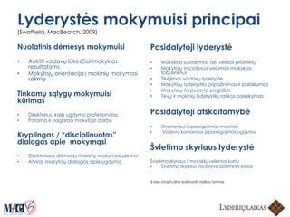 Lyderystės mokymuisi principai
(Swaffield, MacBeatch, 2009)
Nuolatinis dėmesys mokymuisi
• Aukšti vadovų lūkesčiai mokyklos
rezultatams
• Mokytojų orientacija į mokinių mokymosi
sėkmę
Tinkamų sąlygų mokymuisi
kūrimas
• Direktorius, kaip ugdymo profesionalas
• Parama ir pagarba mokytojo darbu
Kryptingas / “disciplinuotas”
dialogas apie mokymąsi
• Direktoriaus dėmesys mokinių mokymosi sėkmei
• Atviras mokytojų dialogas apie ugdymą
Pasidalytoji lyderystė
• Mokyklos susitarimai dėl veiklos prioritetų
• Mokytojų iniciatyvus veikimas mokyklos
tobulinimui
• Tikėjimas vadovų lyderyste
• Mokytojų lyderystės pripažinimas ir palaikymas
• Mokytojų tarpusavio pagalba
• Tėvų ir mokinių lyderystės raiškos palaikymas
Pasidalytoji atskaitomybė
• Direktoriaus įsipareigojimas mokyklai
• Vadovų komandos įsipareigojimas ugdymui
Švietimo skyriaus lyderystė
Švietimo skyriaus ir mokyklų veikimas kartu
• Švietimo skyriaus iniciatyva sisteminei kaitai
3-iasis longitudinis lyderystės raiškos tyrimas
 