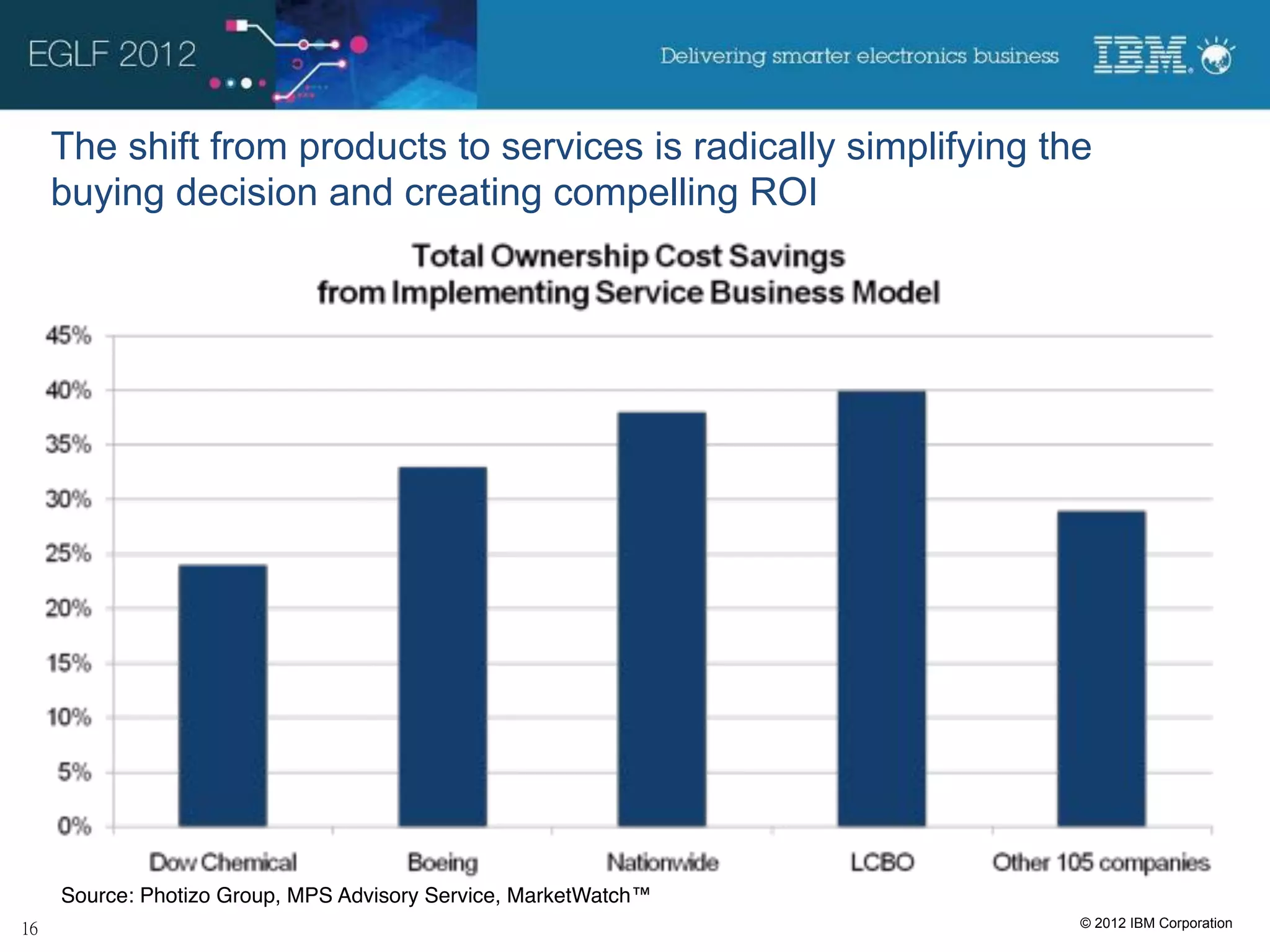 The shift from products to services is radically simplifying the
buying decision and creating compelling ROI




Source: Photizo Group, MPS Advisory Service, MarketWatch™!
                                                               © 2012 IBM Corporation
 