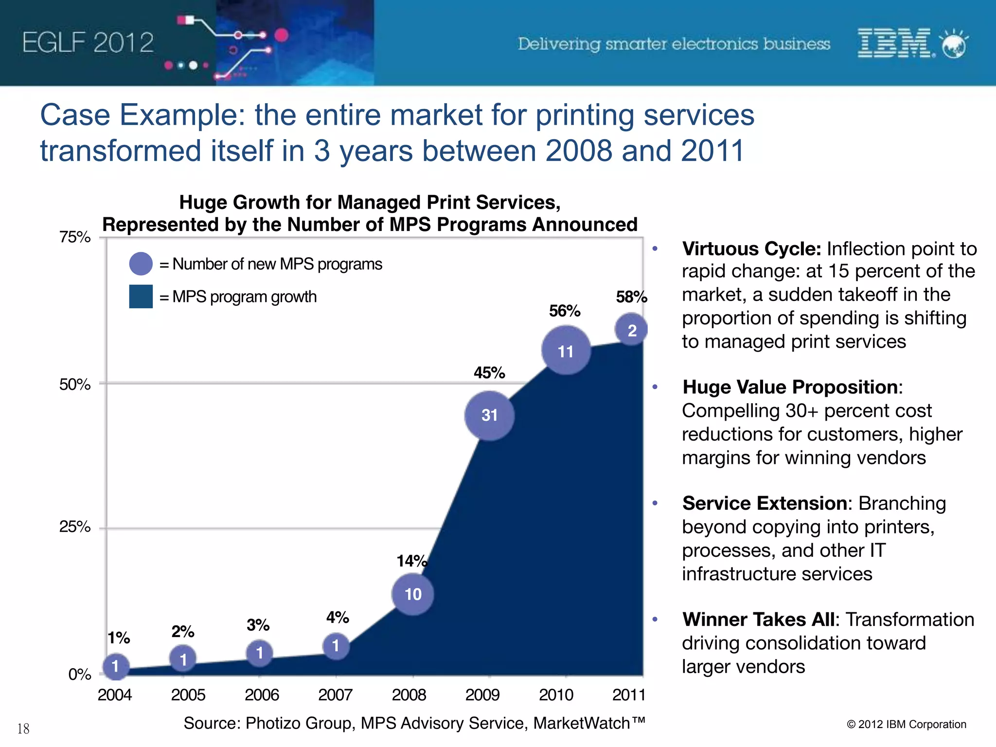 Case Example: the entire market for printing services
transformed itself in 3 years between 2008 and 2011
               Huge Growth for Managed Print Services,  
        Represented by the Number of MPS Programs Announced!
 75%!
                                                                              •    Virtuous Cycle: Inﬂection point to
              = Number of new MPS programs!                                        rapid change: at 15 percent of the
              = MPS program growth!                                   58%!         market, a sudden takeoﬀ in the
                                                               56%!                proportion of spending is shifting
                                                                        2!
                                                                11!
                                                                                   to managed print services
                                                       45%!
 50%!                                                                         •    Huge Value Proposition:
                                                        31!                        Compelling 30+ percent cost
                                                                                   reductions for customers, higher
                                                                                   margins for winning vendors

                                                                              •    Service Extension: Branching
 25%!                                                                              beyond copying into printers,
                                                                                   processes, and other IT
                                              14%!
                                                                                   infrastructure services
                                               10!
                         3%!          4%!                                     •    Winner Takes All: Transformation
        1%!    2%!
                          1!          1!                                           driving consolidation toward
  0%! 1!
                1!                                                                 larger vendors
     2004!     2005!     2006!    2007!       2008!   2009!   2010!   2011!
                 Source: Photizo Group, MPS Advisory Service, MarketWatch™!                           © 2012 IBM Corporation
 