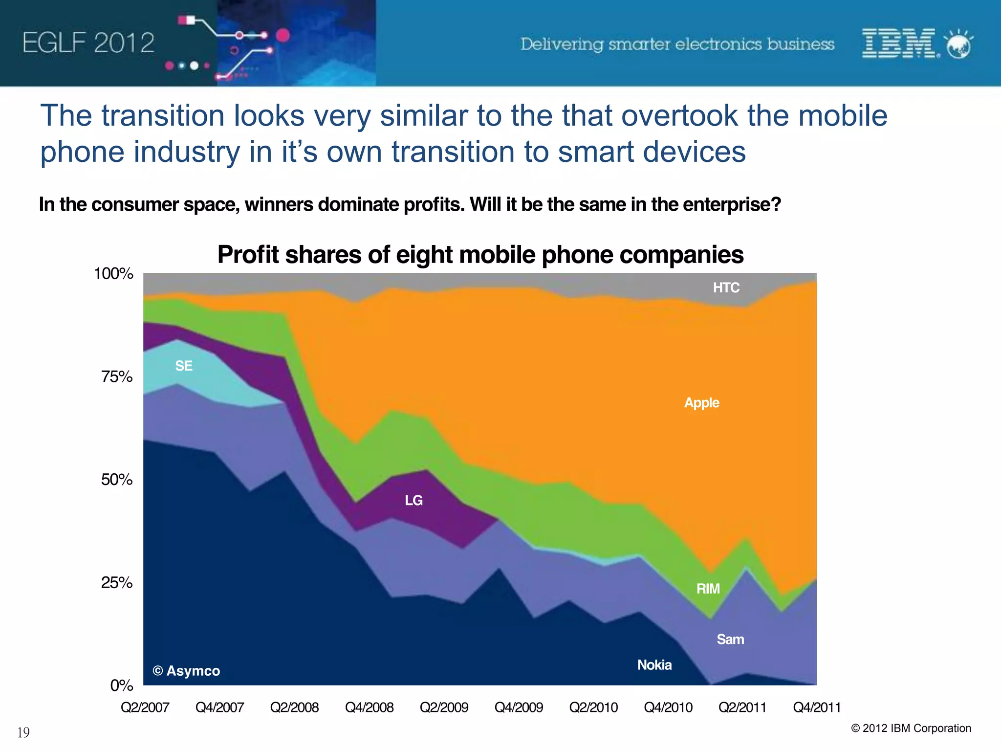 The transition looks very similar to the that overtook the mobile
phone industry in it’s own transition to smart devices
In the consumer space, winners dominate proﬁts. Will it be the same in the enterprise?

                          Proﬁt shares of eight mobile phone companies
      100%!
                                                                                                       HTC!




                    SE!
       75%!
                                                                                                   Apple!




       50%!
                                                       LG!




       25%!                                                                                         RIM!


                                                                                                        Sam!

              © Asymco!                                                                   Nokia!
        0%!
         Q2/2007!     Q4/2007!   Q2/2008!   Q4/2008!     Q2/2009!   Q4/2009!   Q2/2010!    Q4/2010!     Q2/2011!   Q4/2011!
                                                                                                                              © 2012 IBM Corporation
 