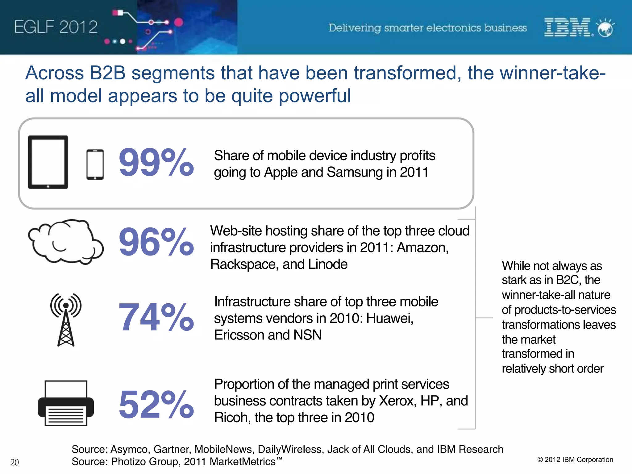 Across B2B segments that have been transformed, the winner-take-
all model appears to be quite powerful


              99%                 Share of mobile device industry proﬁts
                                  going to Apple and Samsung in 2011



                                 Web-site hosting share of the top three cloud
              96%                infrastructure providers in 2011: Amazon,
                                 Rackspace, and Linode                                       While not always as
                                                                                             stark as in B2C, the
                                                                                             winner-take-all nature
                                  Infrastructure share of top three mobile
              74%                 systems vendors in 2010: Huawei,
                                  Ericsson and NSN
                                                                                             of products-to-services
                                                                                             transformations leaves
                                                                                             the market
                                                                                             transformed in
                                                                                             relatively short order!
                                  Proportion of the managed print services

              52%                 business contracts taken by Xerox, HP, and
                                  Ricoh, the top three in 2010

     Source: Asymco, Gartner, MobileNews, DailyWireless, Jack of All Clouds, and IBM Research!
     Source: Photizo Group, 2011 MarketMetrics™!                                                    © 2012 IBM Corporation
 