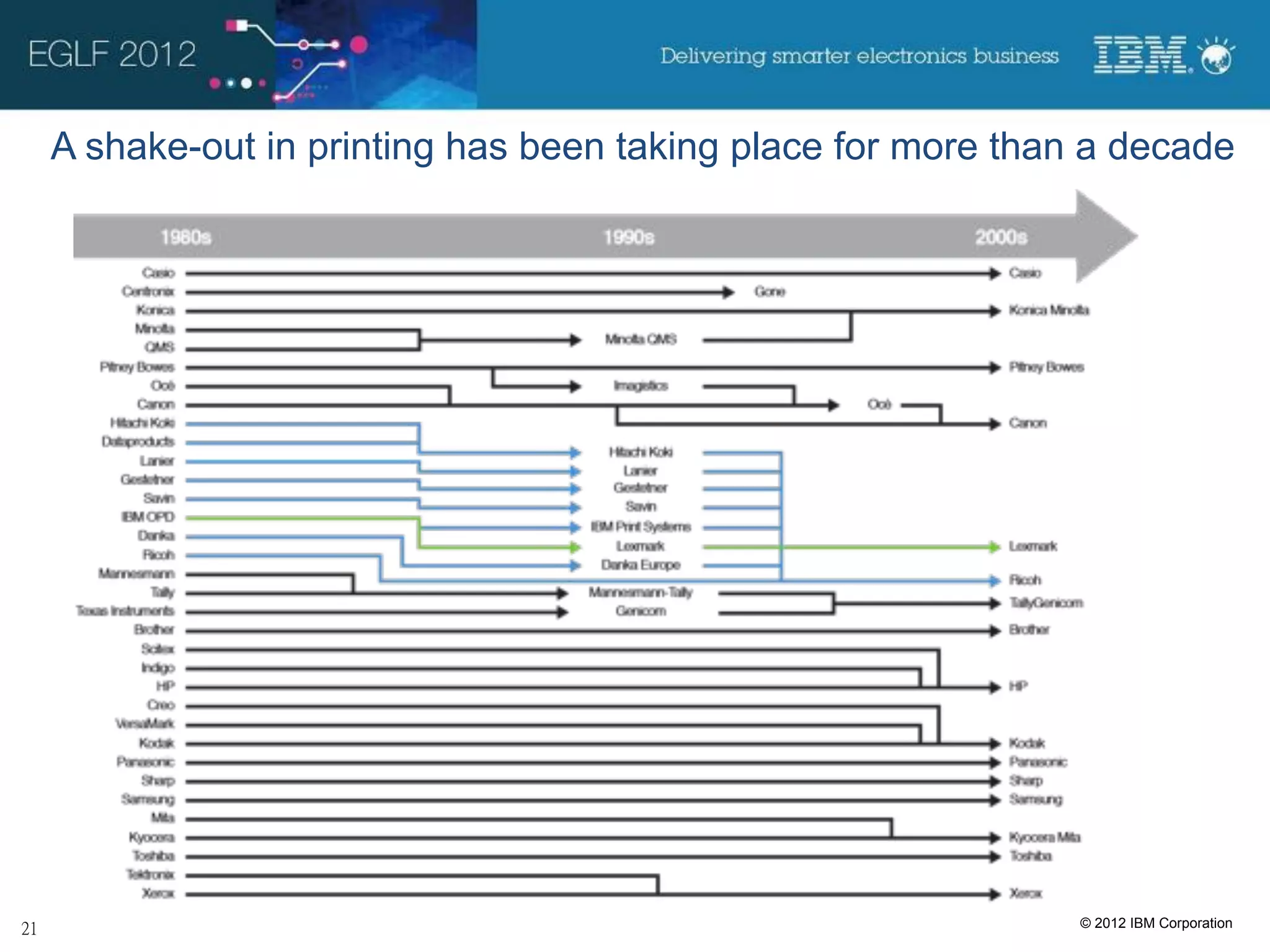 A shake-out in printing has been taking place for more than a decade




                                                           © 2012 IBM Corporation
 
