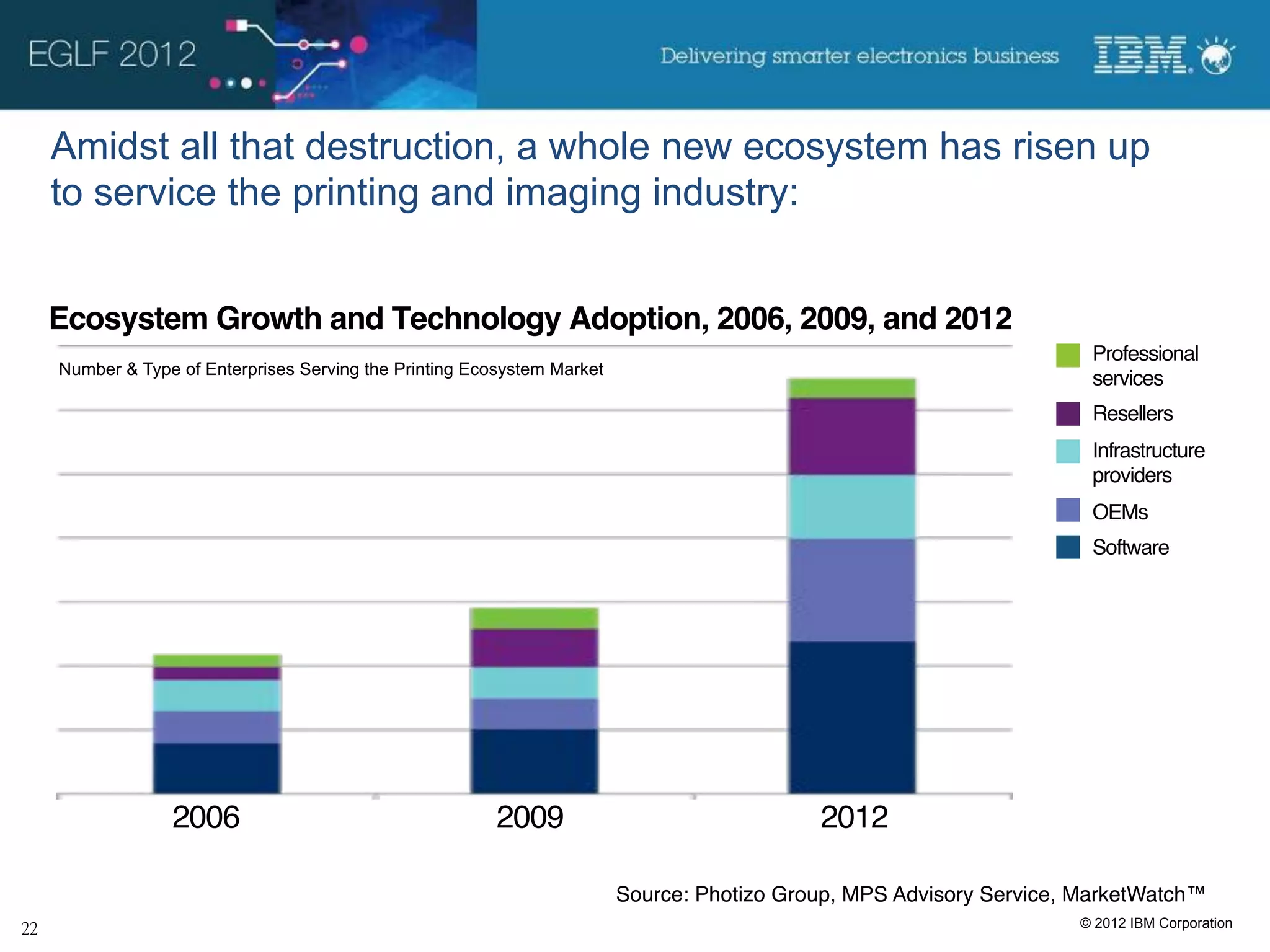 Amidst all that destruction, a whole new ecosystem has risen up
to service the printing and imaging industry:


Ecosystem Growth and Technology Adoption, 2006, 2009, and 2012!
                                                                                                                   Professional
Number & Type of Enterprises Serving the Printing Ecosystem Market
                                                                                                                   services!
                                                                                                                   Resellers!
                                                                                                                   Infrastructure
                                                                                                                   providers!
                                                                                                                   OEMs!
                                                                                                                   Software!




             2006                                    2009                               2012

                                                                     Source: Photizo Group, MPS Advisory Service, MarketWatch™!
                                                                                                                  © 2012 IBM Corporation
 
