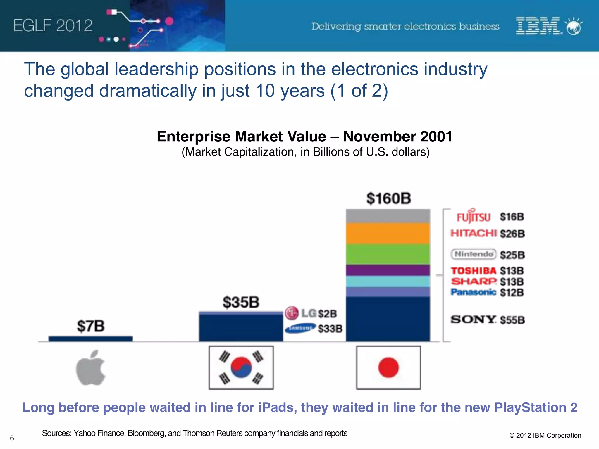 The global leadership positions in the electronics industry
changed dramatically in just 10 years (1 of 2)

                                  Enterprise Market Value – November 2001!
                                         (Market Capitalization, in Billions of U.S. dollars)!




Long before people waited in line for iPads, they waited in line for the new PlayStation 2
   Sources: Yahoo Finance, Bloomberg, and Thomson Reuters company ﬁnancials and reports !        © 2012 IBM Corporation
 
