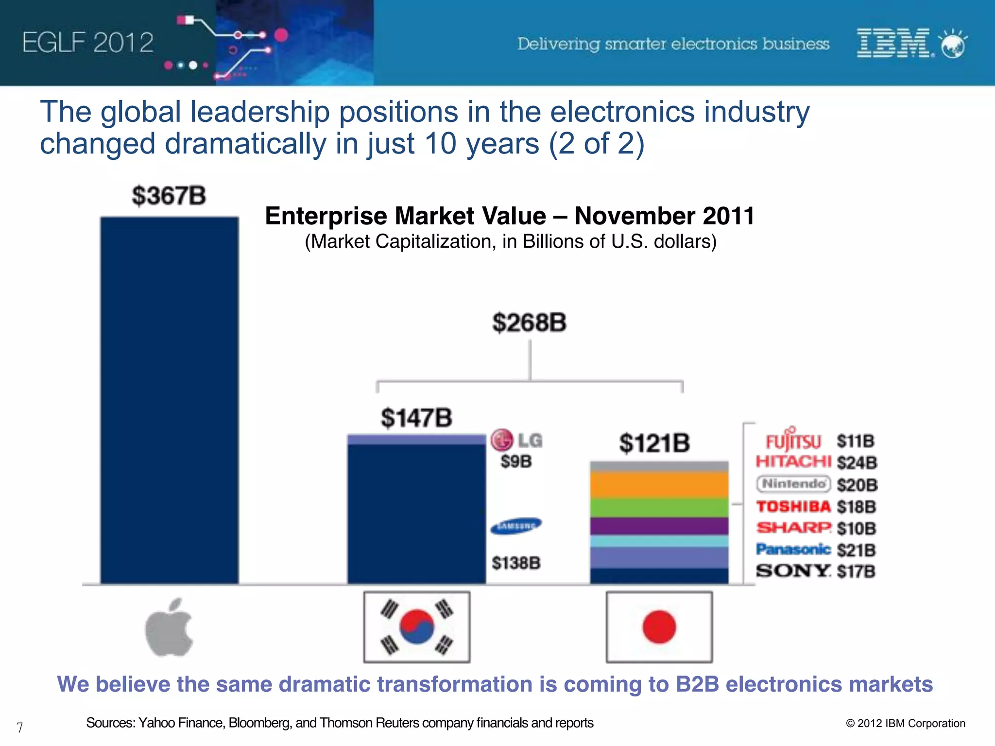 The global leadership positions in the electronics industry
changed dramatically in just 10 years (2 of 2)

                                Enterprise Market Value – November 2011!
                                       (Market Capitalization, in Billions of U.S. dollars)!




 We believe the same dramatic transformation is coming to B2B electronics markets
   Sources: Yahoo Finance, Bloomberg, and Thomson Reuters company ﬁnancials and reports !      © 2012 IBM Corporation
 