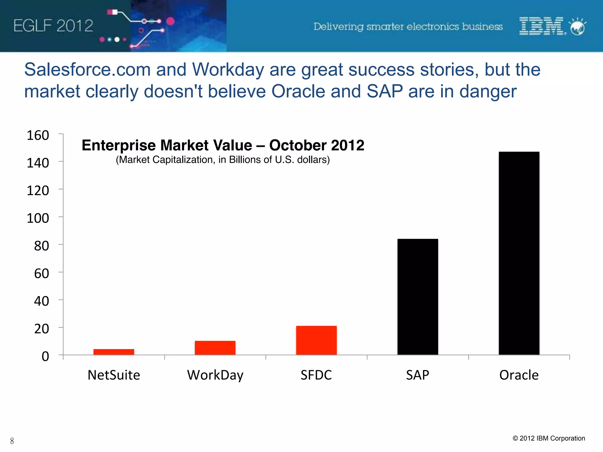 Salesforce.com and Workday are great success stories, but the
market clearly doesn't believe Oracle and SAP are in danger

160!
       Enterprise Market Value – October 2012!
140!       (Market Capitalization, in Billions of U.S. dollars)!


120!
100!
 80!
 60!
 40!
 20!
  0!
       NetSuite!            WorkDay!                    SFDC!      SAP!   Oracle!



                                                                            © 2012 IBM Corporation
 