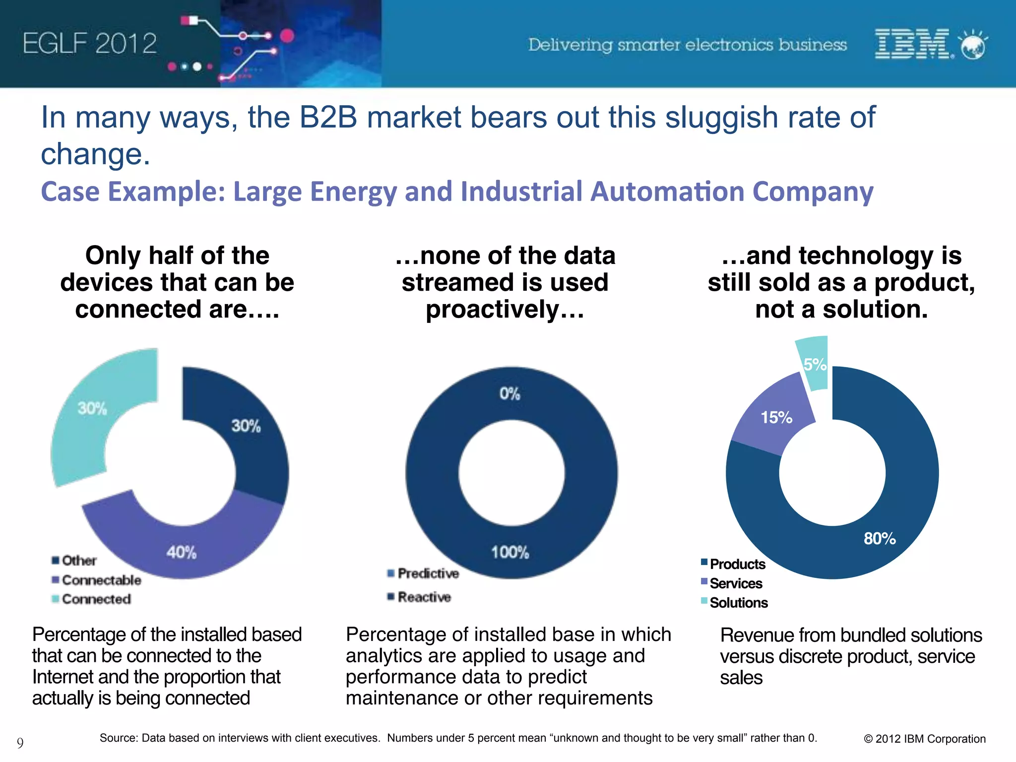 In many ways, the B2B market bears out this sluggish rate of
 change.
 Case%Example:%Large%Energy%and%Industrial%Automa8on%Company

     Only half of the                                            …none of the data                                            …and technology is
   devices that can be                                           streamed is used                                            still sold as a product,
    connected are….                                                proactively…                                                    not a solution.

                                                                                                                                                5%!


                                                                                                                                       15%!




                                                                                                                                                      80%!
                                                                                                                              Products!
                                                                                                                              Services!
                                                                                                                              Solutions!

Percentage of the installed based                      Percentage of installed base in which                                    Revenue from bundled solutions
that can be connected to the                           analytics are applied to usage and                                       versus discrete product, service
Internet and the proportion that                       performance data to predict                                              sales
actually is being connected                            maintenance or other requirements
        Source: Data based on interviews with client executives. Numbers under 5 percent mean “unknown and thought to be very small” rather than 0.   © 2012 IBM Corporation
 