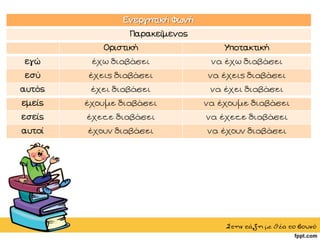 Ενεργητική Φωνή
Παρακείμενος
Οριστική Υποτακτική
εγώ έχω διαβάσει να έχω διαβάσει
εσύ έχεις διαβάσει να έχεις διαβάσει
αυτός έχει διαβάσει να έχει διαβάσει
εμείς έχουμε διαβάσει να έχουμε διαβάσει
εσείς έχετε διαβάσει να έχετε διαβάσει
αυτοί έχουν διαβάσει να έχουν διαβάσει
Στηντάξημεθέατοβουνό
 