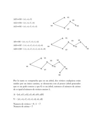 V1

A

H3 = {v1, v4, v7}

A

H4 = {v1, v4, v7, v3}

A

H5 = {v1, v4, v7, v3, v5}

V3
V4

V5
V7

V1

A

V2

V3

H6 = {v1, v4, v7, v3, v5, v2}

A

H7 = { v1, v4, v7, v3, v5, v2, v6}

A

H8 = { v1, v4, v7, v3, v5, v2, v6, v8}

V4

V5
V7

V1
V2

V3
V4

V5
V6

V7
V8

Por lo tanto se comprueba que en un árbol, dos vértices cualquiera están
unidos por un único camino, se demuestra con al poseer árbol generador
que es un grafo conexo y que G es un árbol, entonces el número de aristas
de es igual al número de vértices menos 1.
A = {a4, a15, a12, a3, a8, a10, a20}
V = {v1, v4, v7, v3, v5, v2, v6, v8}
Numero de vértices = 8 - 1 = 7
Numero de aristas = 7

V6

 