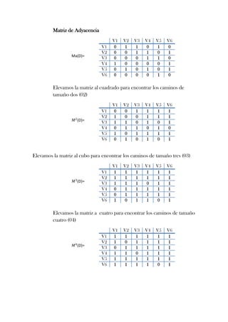 Matriz de Adyacencia

Ma(D)=

V1
V2
V3
V4
V5
V6

V1
0
0
0
1
0
0

V2
1
0
0
0
1
0

V3
1
1
0
0
0
0

V4
0
1
1
0
1
0

V5
1
0
1
0
0
1

V6
0
1
0
1
1
0

Elevamos la matriz al cuadrado para encontrar los caminos de
tamaño dos (02)

(D)=

V1
V2
V3
V4
V5
V6

V1
0
1
1
0
1
0

V2
0
0
1
1
0
1

V3
1
0
0
1
1
0

V4
1
1
1
0
1
1

V5
1
1
0
1
1
0

V6
1
1
1
0
1
1

Elevamos la matriz al cubo para encontrar los caminos de tamaño tres (03)

(D)=

V1
V2
V3
V4
V5
V6

V1
1
1
1
0
0
1

V2
1
1
1
1
1
0

V3
1
1
1
1
1
1

V4
1
1
0
1
1
1

V5
1
1
1
1
1
0

V6
1
1
1
1
1
1

Elevamos la matriz a cuatro para encontrar los caminos de tamaño
cuatro (04)

(D)=

V1
V2
V3
V4
V5
V6

V1
1
1
0
1
1
1

V2
1
0
1
1
1
1

V3
1
1
1
0
1
1

V4
1
1
1
1
1
1

V5
1
1
1
1
1
0

V6
1
1
1
1
1
1

 