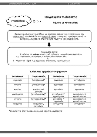 Εκπαιδευτήρια ΓΕΩΡΓΙΟΥ ΖΩΗ E΄ Δημοτικού
Η E΄ Δημοτικού
33
Προγράμματα τηλεόρασης
Ρήματα με λόγια κλίση
Κλίση των αρχαιόκλιτων ρημάτων
Ενεστώτας Παρατατικός Ενεστώτας Παρατατικός
κινούμαι (κινούμουν)* εγγυώμαι εγγυόμουν
κινείσαι (κινούσουν)* εγγυάσαι εγγυόσουν
κινείται κινούνταν/
εκινείτο
εγγυάται εγγυόταν
κινούμαστε (κινούμασταν)* εγγυόμαστε/
εγγυώμεθα
εγγυόμαστε /
εγγυόμασταν
κινείστε (κινούσασταν)* εγγυάστε /
εγγυάσθε
εγγυόσαστε /
εγγοόσασταν
κινούνται κινούνταν /
εκινούντο
εγγυώνται εγγυόνταν
*απαντώνται στον προφορικό λόγο και στη λογοτεχνία
Ορισμένα ρήματα σχηματίζουν με ιδιαίτερο τρόπο τον ενεστώτα και τον
παρατατικό. Ακολουθούν την αρχαϊκή κλίση (κλίση που προέρχεται από τα
αρχαία ελληνικά).Τα ρήματα αυτά λέγονται και αρχαιόκλιτα.
Τα ρήματα αυτά:
❖ Λήγουν σε -ούμαι στο α’ ενικό πρόσωπο του παθητικού ενεστώτα.
π.χ. ασχολούμαι, θεωρούμαι, κινούμαι, εξαντλούμαι κλπ.
ή
❖ Λήγουν σε -ώμαι π.χ. εγγυώμαι, απαντώμαι, εξαρτώμαι κλπ.
ΓΡΑΜΜΑΤΙΚΗ
 