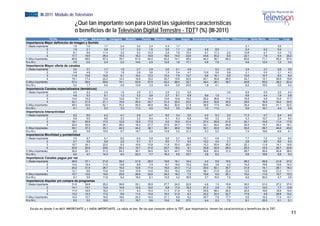 EGM III-2011 Módulo de Televisión
                                  ¿Qué tan importante son para Usted las siguientes características
                                  o beneficios de la Televisión Digital Terrestre - TDT? (%) (III-2011)
Columna1             TOTAL             Bogotá     Barranquilla   Cartagena    Medellín      Pereira    Manizales     Cali      Ibagué    Bucaramanga Neiva    Cúcuta    Villavicencio   Santa Marta    Armenia     Tunja
Importancia Mejor definición de Imagen y Sonido
1 (Nada importante               1,8        1,9            1,7          0,4           3,0        2,4           4,4       1,7       -             -      -         -               2,1            -           0,5      -
                 2               1,6        2,1            0,8          1,7           0,3        1,6           0,5       1,1       2,8           4,8    8,5       -               0,4            4,2         0,4      -
                 3               8,1        9,6           11,4          3,5           5,0       10,3           2,8       7,6      10,3           6,7   17,3       5,2            10,8            4,7         3,3      7,0
                 4              17,7       16,9           26,4         15,5          16,2       18,8          16,6      14,0      23,9          43,6   30,2       6,6            22,1            7,6         9,4     25,2
5 (Muy importante)              66,8       69,0           57,3         76,7          61,0       64,5          63,2      74,1      46,0          44,3   36,1      88,2            60,0           71,1        85,2     67,4
N.s./N.c.
N s /N c                         3,9
                                 39         0,5
                                            05             2,4
                                                           24           2,2
                                                                        22           14,5
                                                                                     14 5        2,5
                                                                                                 25           12,5
                                                                                                              12 5       1,6
                                                                                                                         16       17,1
                                                                                                                                  17 1           0,5
                                                                                                                                                 05     7,9
                                                                                                                                                        79        -               4,6
                                                                                                                                                                                  46            12,4
                                                                                                                                                                                                12 4         1,2
                                                                                                                                                                                                             12       0,4
                                                                                                                                                                                                                      04
Importancia Mayor oferta de canales
1 (Nada importante               3,0        3,7            1,7          1,0           2,7        3,9           3,0       2,1       4,9           -      5,3       3,0             3,4            3,7         0,8      3,0
                 2               3,8        4,6            1,5          1,6           2,8        3,6           1,3       3,4       4,7          13,9    5,6       0,8             2,1            0,5         2,1      4,3
                 3              11,8       13,6           14,5          6,1          10,4       13,3          10,4       7,9      13,7           9,8   16,1       8,0            12,5           10,7         8,5      9,4
                 4              19,1       17,4           22,2         14,3          16,6       18,2          25,7      15,6      20,5          40,1   30,8      49,5            24,1           14,1        36,9     19,8
5 (Muy importante)              57,4       59,0           55,6         74,1          53,8       57,5          43,2      68,4      32,7          34,4   38,1      38,7            49,8           55,0        48,2     63,4
N.s./N.c.                        5,0        1,7            4,5          2,9          13,6        3,4          16,4       2,6      23,5           1,8    4,1       -               8,2           16,0         3,5      0,2
Importancia Canales especializados (temáticos)
1 (Nada importante               4,0        5,3            2,4          1,9           2,9        5,1           2,9       2,3       5,5           -      -         3,0             6,9            5,9         3,0      4,5
                 2               4,6        5,2            6,1          1,2           3,3        3,6           2,7       5,1       6,9           9,9    1,5       -               6,6            4,4         1,9      0,9
                 3              14,0       15,2           13,0         12,8          10,7       15,3          10,6      10,8      15,2          25,2   36,8      17,6            16,5            5,9        15,4     17,7
                 4              22,1       21,5           21,1         10,6          20,4       24,7          31,4      25,5      22,2          24,5   32,6      30,5            29,0           16,9        34,2     24,5
5 (Muy importante)              49,3       50,6           52,1         70,3          45,5       46,9          38,2      52,6      21,8          39,5   17,9      49,0            35,4           50,8        41,1     52,0
N.s./N.c.                        6,1        2,2            5,3          3,3          17,2        4,5          14,2       3,6      28,4           1,0   11,2       -               5,6           16,1         4,4      0,4
Importancia Interactividad
  p
1 (Nada importante               6,2        9,0            4,2          4,1           2,6        4,7           6,0       3,4       5,0           4,3    5,3       3,0            11,3            4,7         5,4      6,0
                 2               5,9        6,5            8,6          2,3           3,2        6,4           4,1       6,3       6,8           9,9    3,2       3,4             4,3           10,7         2,4      9,4
                 3              18,1       20,9           17,5         12,5          12,9       17,5           9,2      15,9      21,4          27,4   25,8      21,5            24,1           10,6        11,4     17,5
                 4              22,0       20,5           26,1         28,0          18,3       27,7          27,6      24,7      17,0          23,1   40,2      29,8            22,5           15,7        29,4     18,1
5 (Muy importante)              39,1       37,3           33,1         44,3          44,2       38,1          39,1      46,6      18,6          30,1   20,5      42,3            30,4           38,7        44,6     45,0
N.s./N.c.                        8,8        5,8           10,5          8,7          18,7        5,6          13,9       3,2      31,3           5,3    5,0       -               7,4           19,6         6,8      4,1
Importancia Movilidad y portabilidad
1 (Nada importante               7,6
                                 76         9,7
                                            97             5,1
                                                           51           6,2
                                                                        62            6,2
                                                                                      62         5,8
                                                                                                 58            6,6
                                                                                                               66        3,7
                                                                                                                         37        6,5
                                                                                                                                   65           12,1
                                                                                                                                                12 1    0,6
                                                                                                                                                        06        7,3
                                                                                                                                                                  73              7,7
                                                                                                                                                                                  77             7,2
                                                                                                                                                                                                 72          3,0
                                                                                                                                                                                                             30       8,5
                                                                                                                                                                                                                      85
                 2               6,1        5,8            6,8          2,4           5,1        5,1           9,0       7,7       8,9          12,2    4,4       2,1             5,6            9,9         8,6      6,2
                 3              19,7       24,1           22,0          8,5          10,6       15,8          11,8      20,0      26,0          15,3   25,9      30,5            22,1           11,8        14,1     18,8
                 4              20,9       20,5           20,6         20,3          19,7       31,6          23,7      18,4       9,1          30,8   42,9      29,0            25,3           15,4        26,7     22,8
5 (Muy importante)              36,2       35,1           31,3         54,2          36,1       34,0          32,5      44,7      15,8          26,8   20,0      31,2            29,7           36,9        40,8     38,4
N.s./N.c.                        9,5        4,7           14,3          8,4          22,3        7,7          16,4       5,5      33,7           2,8    6,2       -               9,6           18,8         6,8      5,3
Importancia Canales pague por ver
1 (Nada importante              28,9       37,1           21,9         38,3          21,8       28,2          19,6      19,1      19,4           4,5    5,9      15,5            28,3           26,9        21,8     37,2
                 2              14,0
                                14 0       16,4
                                           16 4           11,5
                                                          11 5         13,8
                                                                       13 8           8,8
                                                                                      88         7,9
                                                                                                 79            8,7
                                                                                                               87       16,0
                                                                                                                        16 0      15,2
                                                                                                                                  15 2          20,0
                                                                                                                                                20 0    3,8
                                                                                                                                                        38        4,2
                                                                                                                                                                  42             14,2
                                                                                                                                                                                 14 2           16,6
                                                                                                                                                                                                16 6        10,6
                                                                                                                                                                                                            10 6     14,3
                                                                                                                                                                                                                     14 3
                 3              20,2       21,8           26,7         10,3          12,6       17,4          16,0      24,3      11,2          20,0   52,1      30,7            21,9           14,1        26,1     18,3
                 4              12,1        8,6           13,5         10,8          10,9       14,6          18,0      18,2      10,9          36,1   21,8      22,4            12,5           10,8        21,0     11,1
5 (Muy importante)              15,7       10,6           14,6         20,6          26,6       22,8          24,2      18,3       7,5          15,6    6,5      20,1            15,0           11,5        15,7     15,3
N.s./N.c.                        9,1        5,5           11,9          6,2          19,4        9,1          13,5       4,2      35,9           3,7   10,0       7,2             8,2           20,0         4,7      3,8
Importancia Alquiler y/o compra de programas
1 (Nada importante              31,6       39,8           25,2         39,9          22,1       35,5          27,7      24,5      22,9           4,6    1,5      15,6            30,0           31,0        27,2     37,0
                 2              14,1       14,7           13,4         14,8          12,2       10,0           6,8      17,2      18,2          21,2    2,9       7,8            13,7           12,0         7,7     12,8
                 3              17,4
                                17 4       19,0
                                           19 0           18,2
                                                          18 2         11,7
                                                                       11 7           9,3
                                                                                      93        15,4
                                                                                                15 4          11,4
                                                                                                              11 4      21,8
                                                                                                                        21 8       4,5
                                                                                                                                   45           25,9
                                                                                                                                                25 9   58,4
                                                                                                                                                       58 4      29,0
                                                                                                                                                                 29 0            20,8
                                                                                                                                                                                 20 8           16,6
                                                                                                                                                                                                16 6        18,8
                                                                                                                                                                                                            18 8     19,4
                                                                                                                                                                                                                     19 4
                 4              13,2       10,3           17,2          8,9          11,4       15,5          19,3      21,0       8,3          23,2   24,3      22,7            17,9            4,8        26,8     10,0
5 (Muy importante)              14,4       10,7           16,0         19,6          25,3       14,0          21,1       9,8       9,2          20,7    7,6      17,7             9,5           15,0        11,4     15,7
N.s./N.c.                        9,2        5,5           10,0          5,1          19,7        9,6          13,6       5,6      37,0           4,4    5,3       7,2             8,1           20,5         8,1      5,1


   Escala en donde 5 es MUY IMPORTANTE y 1 NADA IMPORTANTE. La tabla se lee: De los que conocen sobre la TDT, que importancia tienen las características o beneficios de la TDT.
                                                                                                                                                                                                                           11
 