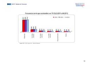 EGM III-2011 Módulo de Televisión




                                           Frecuencia con la que acostumbre ver TV (%) (I-2011 a III-2011)

                                                                                                                         I‐2011                   II‐2011         III‐2011




                                                 ,2
                                      76,0
                           75,7
                              7


                                               77,




                                                                      15,3
                                                             14,3
                                                      13,8




                                                                             4,6
                                                                                     4,3
                                                                                              3,3




                                                                                                                           2,9
                                                                                                                                       2,7
                                                                                                    2,1
                                                                                                          2,0
                                                                                                                   1,7




                                                                                                                                                  1,7


                                                                                                                                                            1,0
                                                                                                                                                                    0,8
                                                                                                                                                                          0,8
                                                        5 o 6 días 




                                                                                3 o 4 días 




                                                                                                     1 o 2 días 




                                                                                                                                   asionalmente
                                  Todos Días




                                                                                                                                                                  Nunca
                                                        semana




                                                                                semana




                                                                                                     semana




                                                                                                                                 Oca
                    Fuente: ACIM – EGM. Cálculos CNTV – Oficina de Planeación




                                                                                                                                                                                13
 