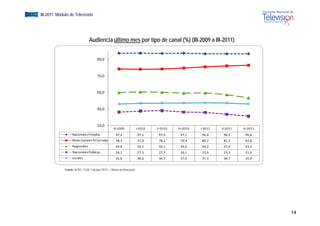 EGM III-2011 Módulo de Televisión




                                     Audiencia último mes por tipo de canal (%) (III-2009 a III-2011)


                                            90,0



                                            70,0



                                            50,0



                                            30,0



                                            10,0
                                                         III‐2009             I‐2010   II‐2010   III‐2010   I‐2011   II‐2011   III‐2011
                       Nacionales Privados                 97,2               97,1      97,0      97,1      96,6      96,5      96,6 
                       Resto Canales TV Cerrada            78,3               77,8      78,1      79,4      80,7      81,7      82,8 
                       Regionales                          49,8               50,5      50,1      49,0      49,2      47,0      43,3 
                        Nacionales Públicos                26,1               27,3      27,7      26,1      25,6      23,3      21,0 
                        Locales                            35,8               36,6      36,7      37,0      37,3      36,7      35,9 


                  Fuente: ACIM – EGM. Cálculos CNTV – Oficina de Planeación




                                                                                                                                          14
 