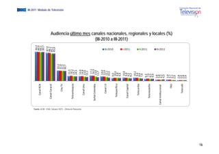 90,2
                                                                          C
                                                                          Canal RCN                       89,4
                                                                                                          89,1
                                                                                                          89,7
                                                                                                          87,0
                                                                      Cana
                                                                         al Caracol                       86,1
                                                                                                          85,1
                                                                                                          85,0
                                                                                                   32,2
                                                                             City TV               31,6
                                                                                                                                                                                         EGM III-2011 Módulo de Televisión




                                                                                                   31,5
                                                                                                   30,7
                                                                                               15,5
                                                                      Tele
                                                                         eantioquia            16,1
                                                                                               14,7
                                                                                               14,5




     Fuente: ACIM - EGM. Cálculos CNTV – Oficina de Planeación
                                                                                            14,9
                                                                          C
                                                                          Canal Uno         14,8
                                                                                           13,6
                                                                                           12,1
                                                                                            17,1
                                                                    Señal Colombia          16,3
                                                                                           13,6
                                                                                           11,7
                                                                                           14,0
                                                                           Canal 13        13,4
                                                                                          12,1
                                                                                          10,5
                                                                                                          III‐2010




                                                                                          9,0
                                                                        Te lepacífico     10,0
                                                                                          9,8
                                                                                          9,4
                                                                                          10,6
                                                                                          9,9
                                                                                                                                            (III-2010 a III-2011)




                                                                       Can
                                                                         nal Capital
                                                                                                          I‐2011




                                                                                          9,2
                                                                                          8,3
                                                                                         10,2
                                                                         T
                                                                         Telecaribe      9,6
                                                                                         8,6
                                                                                         7,6
                                                                                                          II‐2011




                                                                                         6
                                                                                         6,3
                                                                       Tele
                                                                          emedellín      7,0
                                                                                         6
                                                                                         6,5
                                                                                         6
                                                                                         6,6
                                                                                        3
                                                                                        3,8
                                                                 Canal Inst
                                                                          titucional    3
                                                                                        3,8
                                                                                        4
                                                                                        4,2
                                                                                                          III‐2011




                                                                                        4
                                                                                        4,3
                                                                                        3
                                                                                        3,9
                                                                                        3
                                                                                        3,7
                                                                                                                     Audiencia último mes canales nacionales, regionales y locales (%)




                                                                                TRO     3,2
                                                                                        2,
                                                                                         ,6
                                                                                        2 ,8
                                                                            Telecafé    2,
                                                                                         ,6
                                                                                        2,8
                                                                                        2,
                                                                                         ,6
16
 