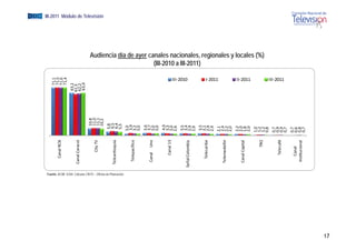71,1
                                                                    Ca
                                                                     anal RCN                     71,5
                                                                                                  71,0
                                                                                                  71,4
                                                                                                63,1
                                                                 Canal Caracol                 61,3
                                                                                               62,2
                                                                                                63,4
                                                                                        1
                                                                                        10,8
                                                                        City TV         11,0
                                                                                        11,1
                                                                                                                                                                                       EGM III-2011 Módulo de Televisión




                                                                                        1
                                                                                        10,2
                                                                                   5,88
                                                                 Telean
                                                                      ntioquia     6,,5
                                                                                   6,4
                                                                                   5,5
                                                                                     5




     Fuente: ACIM -EGM. Cálculos CNTV – Oficina de Planeación
                                                                                  3,0
                                                                  Tele pacífico   3,9
                                                                                    9
                                                                                  3,2
                                                                                  3,0
                                                                                  3,6
                                                                                    6
                                                                  Cana
                                                                     al     Uno   3,7
                                                                                    7
                                                                                  3,0
                                                                                  3,0
                                                                                  4,0
                                                                                    0
                                                                      C
                                                                      Canal 13    3,3
                                                                                    3
                                                                                  3,0
                                                                                  2,6
                                                                                  3,5
                                                                                    5
                                                                                                       III‐2010




                                                                Señal Co
                                                                       olombia    3,4
                                                                                    4
                                                                                  2,9
                                                                                  2,6
                                                                                                                                          (III-2010 a III-2011)




                                                                                  3,5
                                                                                    5
                                                                    Tel
                                                                      lecaribe    3,1
                                                                                  2,9
                                                                                  2,4
                                                                                                       I‐2011




                                                                                  2,1
                                                                  Telem
                                                                      medellín    2,4
                                                                                  2,2
                                                                                  2,0
                                                                                  2,2
                                                                  Canal Capital   2,0
                                                                                  1,8
                                                                                                       II‐2011




                                                                                  2,0
                                                                                  1,0
                                                                          TRO     1,2
                                                                                                                  Audiencia día de ayer canales nacionales, regionales y locales (%)




                                                                                  1,2
                                                                                  0,8
                                                                                  0,7
                                                                      T
                                                                      Telecafé    0,9
                                                                                  0,9
                                                                                                       III‐2011




                                                                                  0,7
                                                                                  0,7
                                                                      C
                                                                      Canal       0,6
                                                                  Instit
                                                                       tucional   0,8
                                                                                  0,7
17
 
