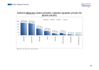 EGM III-2011 Módulo de Televisión




              Audiencia último mes canales nacionales, regionales agrupados y locales (%)
                                          (III-2010 a III-2011)
                                                                                      III‐2010      I‐2011               II‐2011                    III‐2011

                        89,4 
                        90,2




                                              86,1 
                        89,7
                        89,1



                                             87,0

                                             85,1
                                             85,0
             100

               80




                                                                     49,2 
                                                                      9,0

                                                                     7,0
               60




                                                                   43,3
                                                                    49

                                                                    47
                                                                     4




                                                                                       31,6 
                                                                                      32,2

                                                                                      31,5
                                                                                      30,7
               40




                                                                                                                               16,3 
                                                                                                      14,8 




                                                                                                                               17,1
                                                                                                      14,9




                                                                                                                              13,6
                                                                                                     13,6
                                                                                                     12,1




                                                                                                                              11,7



                                                                                                                                                                7,0 
               20




                                                                                                                                                                                3,8 
                                                                                                                                                               6,6
                                                                                                                                                               6,5
                                                                                                                                                               6,3




                                                                                                                                                                                4,3
                                                                                                                                                                                4,2
                                                                                                                                                                                3,8
                0




                                                                                                                                                                 Telemedellín
                                                                         Regionales




                                                                                          City TV
                              Canal RCN




                                                   Canal Caracol




                                                                                                             Canal Uno




                                                                                                                                    eñal Colombia




                                                                                                                                                                                    al Institucional
                                                                                                                                   Se




                                                                                                                                                                                 Cana
             Fuente: ACIM - EGM. Cálculos CNTV – Oficina de Planeación




                                                                                                                                                                                                       18
 