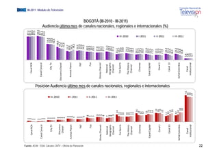 2                                                                                                                                                                   87,3
                                                                               2                                                                                                                        Canal RCN                                  87,0
                                                                Cana
                                                                   al RCN      1                                                                                                                                                                   88,0
                                                                               1                                                                                                                                                                   87,5
                                                                               1                                                                                                                                                                  89,5
                                                                               1                                                                                                                     Canal Caracol                                87,7
                                                             Canal Ca
                                                                    aracol     2                                                                                                                                                                 86,4
                                                                               2                                                                                                                                                                 84,6
                                                                               3                                                                                                                                                        5
                                                                                                                                                                                                                                        59,8
                                                                               3                                                                                                                            City TV                    5
                                                                                                                                                                                                                                       58,8
                                                                    City TV    3                                                                                                                                                       5
                                                                                                                                                                                                                                       58,8
                                                                               3                                                                                                                                                       5 6,5
                                                                                                                                                                                                                                     48,6




                                                                                                III‐2010
                                                                               4
                                                                 Disc overy    4                                                                                                                  Discovery Chanel                  44,3
                                                                                                                                                                                                                                       3
                                                                                                                                                                                                                                    42,5
                                                                                                                                                                                                                                                                                                                                   EGM III-2011 Módulo de Televisión




                                                                  Chanel       4
                                                                               4                                                                                                                                                    41,9
                                                                                   6                                                                                                                                           33,7
                                                                                                                                                                                                                                                          Audiencia último




                                                                                   6                                                                                                                 Animal Planet            30,9
                                                             Animal P
                                                                    Planet         6                                                                                                                                           34,1
                                                                                   5                                                                                                                                            38,2




                                                                                                I‐2011
                                                                                   5                                                                                                                                           34,3
                                                                                   5                                                                                                                           TNT             35,8
                                                                       TNT
                                                                                                                                                                                                                                                                           de




                                                                                   5                                                                                                                                           35,0




Fuente: ACIM - EGM. Cálculos CNTV – Oficina de Planeación
                                                                                   6                                                                                                                                           34,1
                                                                                   8                                                                                                                                         30,2
                                                                                   7                                                                                                                           Fox           29,9
                                                                       Fox
                                                                                                                                                                                                                                                                                 l




                                                                                   7                                                                                                                                         30,7
                                                                                   7                                                                                                                                         29,1
                                                                                   9            II‐2011                                                                                                                      27,8
                                                                                   9                                                                                                               D
                                                                                                                                                                                                   Disney Channel            27,9
                                                            Disney Cha
                                                                     annel         9                                                                                                                                         28,3
                                                                                   8                                                                                                                                         27,7
                                                                Natio
                                                                    onal           7                                                                                                                    National              31,5
                                                                                                                                                                                                                              29,9
                                                                                                                                                                                                                                                                                        i l




                                                               Geogr
                                                                   raphic          8                                                                                                                   Geographic 
                                                                                   8                                                                                                                                         28,5
                                                                Channnel            9                                                                                                                   Channel              27,2
                                                                                                III‐2011




                                                                                         1
                                                                                         14                                                                                                                                 21,2
                                                                Fox S
                                                                    Sports              1
                                                                                       11                                                                                                               Fox Sports          22,7
                                                                                       10
                                                                                        0                                                                                                                                    24,0
                                                                                       10
                                                                                        0                                                                                                                                    24,4
                                                                                                                                                                                                                                                                              BOGOTÁ (III-2010 - III-2011)




                                                                                                                                                                                                                             25,1
                                                                                                                                                                                                                                            III‐2010




                                                                                       10
                                                                                        0
                                                                                                                                                                                                                                                                                                      i l




                                                               The Hi
                                                                    istory             10
                                                                                        0                                                                                                              The History          24,3
                                                                Channnel               11
                                                                                        1                                                                                                               Channel             22,6
                                                                                       11
                                                                                        1                                                                                                                                   22,2
                                                                                          16                                                                                                                                20,2
                                                                                        1
                                                                                        13                                                                                                                Cinemax           21,2
                                                                                                                                                                                                                                                          A di i últi mes d canales nacionales, regionales e i t




                                                                  Cinemax               12                                                                                                                                  22,1
                                                                                        12                                                                                                                                  20,5
                                                                                                                                                                                                                                            I‐2011




                                                                                        1
                                                                                        13                                                                                                                               21,8
                                                              Canal Capital              15                                                                                                           Canal Capital      20,5
                                                                                        1
                                                                                        14                                                                                                                              19,5
                                                                                        1
                                                                                        14                                                                                                                              17,5
                                                                                          17                                                                                                                            19,5
                                                                                                                                                                                                                                                                                                                     i l




                                                                   Ca
                                                                    anal 1               16                                                                                                                Canal 1       19,9
                                                                                          17                                                                                                                            19,2
                                                                                         15                                                                                                                             17,3
                                                                                                                                                                                                                                            II‐2011




                                                                                       11
                                                                                        1                                                                                                                                 22,4
                                                                                                                                                                                                                                                                                                             internacionales (%)




                                                                                       12                                                                                                                                21,3
                                                                                                              Posición Audiencia último mes de canales nacionales, regionales e internacionales




                                                                  Can
                                                                    nal 13               15                                                                                                               Canal 13       19,5
                                                                                         16                                                                                                                             16,1
                                                                                        12                                                                                                                                22,2
                                                            Señal Colo
                                                                     ombia               1
                                                                                         14                                                                                                        S
                                                                                                                                                                                                   Señal Colombia        21,0
                                                                                           18                                                                                                                            18,8
                                                                                           18                                                                                                                           15,8
                                                                                                                                                                                                                                            III‐2011




                                                                                                         51                                                                                                           5,6
                                                                  Cannal                               4
                                                                                                       48                                                                                                 Canal       5,8
                                                              Instituc
                                                                     cional                            4
                                                                                                       48                                                                                             Institucional   6,8
                                                                                                       4
                                                                                                       47                                                                                                             6,7
22
 