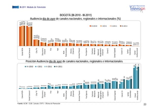 2                                                                                                                                                                     64,3
                                                               Canal R
                                                                     RCN     1                                                                                                                               C
                                                                                                                                                                                                             Canal RCN                              66,0
                                                                             1                                                                                                                                                                      67,6
                                                                             1                                                                                                                                                                      66,9
                                                                             1                                                                                                                                                                     66,3
                                                            Canal Cara
                                                                     acol    2                                                                                                                            Can
                                                                                                                                                                                                            nal Caracol                          62,5
                                                                             2                                                                                                                                                                   63,7
                                                                             2                                                                                                                                                                    64,1




                                                                                                         III‐2010
                                                                             3                                                                                                                                                        21,6
                                                                  City
                                                                     y TV    3                                                                                                                                  City TV               22,1
                                                                             3                                                                                                                                                        22,5
                                                                             3                                                                                                                                                       19,9




                                                                                                         I‐2011
                                                                             4                                                                                                                                                    12,7
                                                               Discov
                                                                    very     4                                                                                                                               Discovery           11,6
                                                                             4                                                                                                                                                   11,0
                                                                                                                                                                                                                                                                                                                                      EGM III-2011 Módulo de Televisión




                                                                Chanel                                                                                                                                        Chanel
                                                                             4                                                                                                                                                   11,3
                                                                                                                                                                                                                                                           Audiencia día d




                                                                                     9                                                                                                                                       7,6
                                                                      Fox            8                                                                                                                              Fox      9,1




                                                                                                         II‐2011
                                                                                 5                                                                                                                                            10,6
                                                                                 5                                                                                                                                            9,8
                                                                                 5                                                                                                                                                11,4
                                                                                 5                                                                                                                                               11,0
                                                                                                                                                                                                                                                                             de




                                                                      T
                                                                      TNT        6                                                                                                                                  TNT          10,4




Fuente: ACIM - EGM. Cálculos CNTV – Oficina de Planeación
                                                                                 6                                                                                                                                               9,8


                                                                                                         III‐2011
                                                                                 7                                                                                                                                               9,0
                                                                 RCN             7                                                                                                                             RCN               9,2
                                                                                                                                                                                                                                                                                   l




                                                                    elas
                                                             Telenove            7                                                                                                                         Te
                                                                                                                                                                                                            elenovelas           10,0
                                                                                 7                                                                                                                                               9,1
                                                                                 6                                                                                                                                            10,2
                                                                  Disn
                                                                     ney         6                                                                                                                              Disney        9,6
                                                                 Channnel         8                                                                                                                            Channel        9,1
                                                                                  8                                                                                                                                           8,8
                                                                                     8                                                                                                                                       8,4
                                                                                                                                                                                                                                                                                          i l




                                                            Animal Planet            9                                                                                                                    Anim
                                                                                                                                                                                                             mal Planet      7,5
                                                                                     9                                                                                                                                       7,8
                                                                                     9                                                                                                                                       8,5
                                                                                       14
                                                                                        4                                                                                                                                    6
                                                                                                                                                                                                                             6,0
                                                               Fox Spo
                                                                     orts            10                                                                                                                      F
                                                                                                                                                                                                             Fox Sports      6
                                                                                                                                                                                                                             6,8
                                                                                     10                                                                                                                                      7,4
                                                                                     10                                                                                                                                      6
                                                                                                                                                                                                                             6,8
                                                                                                                                                                                                                                                                                BOGOTÁ (III-2010 - III-2011)




                                                                                      11                                                                                                                                     6
                                                                                                                                                                                                                             6,8
                                                                                                                                                                                                                                                                                                        i l




                                                                Carto
                                                                    oon               11                                                                                                                      Cartoon        6
                                                                                                                                                                                                                             6,1
                                                                Netw
                                                                   work               11                                                                                                                      Network        7
                                                                                                                                                                                                                             7,1
                                                                                      11                                                                                                                                     6
                                                                                                                                                                                                                             6,1
                                                                                                                                                                                                                                             III‐2010




                                                               Nation
                                                                    nal                    1
                                                                                           16                                                                                                                National       5
                                                                                                                                                                                                                            5,9
                                                                                         12                                                                                                                                 5
                                                                                                                                                                                                                            5,7
                                                                                                                                                                                                                                                           A di i dí de ayer d canales nacionales, regionales e i t




                                                              Geograp
                                                                    phic                                                                                                                                    Geographic      6
                                                                                                                                                                                                                            6,7
                                                                                         12
                                                               Channel                   12                                                                                                                  Channel        6
                                                                                                                                                                                                                            6,0
                                                                                           1
                                                                                           17                                                                                                                               5
                                                                                                                                                                                                                            5,1
                                                                                                                                                                                                                                             I‐2011




                                                                                           5
                                                                                          15                                                                                                                    Canal 1     5
                                                                                                                                                                                                                            5,4
                                                                  Canal 1                 1
                                                                                          16                                                                                                                                4
                                                                                                                                                                                                                            4,6
                                                                                          15
                                                                                           5                                                                                                                                5
                                                                                                                                                                                                                            5,3
                                                                                                                                                                                                                            4,3
                                                                                                                                                                                                                                                                                                                        i l




                                                                                              19
                                                                                              19                                                                                                          Can
                                                                                                                                                                                                            nal Capital     4 ,1
                                                                    pital
                                                            Canal Cap                          20                                                                                                                           3,
                                                                                                                                                                                                                             ,9
                                                                                                                                                                                                                                             II‐2011




                                                                                              18                                                                                                                            4 ,3
                                                                                                                                                                                                                             6
                                                                                                                                                                                                                             6,4
                                                                                                                                                                                                                                                                                                                internacionales (%)




                                                                                         12
                                                                                              1
                                                                                              17                                                                                                                            4
                                                                                                                                                                                                                            4,9
                                                                                                                     Posición Audiencia día de ayer de canales nacionales, regionales e internacionales




                                                                 Canal 13                                                                                                                                      Canal 13     4
                                                                                                                                                                                                                            4,6
                                                                                              1
                                                                                              17
                                                                                                   24                                                                                                                        ,5
                                                                                                                                                                                                                            3,
                                                                                                                                                                                                                                             III‐2011




                                                                                                22                                                                                                                          4,1
                                                                 Señaal                         21                                                                                                             Señal        3,
                                                                                                                                                                                                                             ,8
                                                                Colom
                                                                    mbia                         23                                                                                                           Colombia      3,
                                                                                                                                                                                                                             ,6
                                                                                                  25                                                                                                                        3,
                                                                                                                                                                                                                             ,5
                                                                                                             52                                                                                                              7
                                                                                                                                                                                                                           0,7
                                                                 Canal                                        56                                                                                               Canal       0,7
                                                                                                                                                                                                                             7
                                                                      onal
                                                             Institucio                                 46
                                                                                                         6                                                                                                 Ins
                                                                                                                                                                                                             stitucional   1,3
                                                                                                                                                                                                                             3
                                                                                                                55                                                                                                         1,0
                                                                                                                                                                                                                             0
23
 