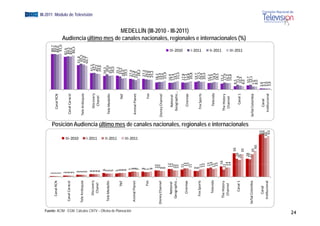 1                                                                                                                                                                              89,7
                                                                Cana
                                                                   al RCN     1                                                                                                                                                                              89,6
                                                                              1                                                                                                                                   Canal RCN                                 88,6
                                                                              1                                                                                                                                                                              91,0
                                                                              2                                                                                                                                                                            82,6
                                                             Canal Caracol    2                                                                                                                                                                            84,5
                                                                              2                                                                                                                               C
                                                                                                                                                                                                              Canal Caracol                                83,6
                                                                              2                                                                                                                                                                             86,3




                                                                                                        III‐2010
                                                                               3                                                                                                                                                                   6
                                                                                                                                                                                                                                                   61,8
                                                            Tele Antioquia     3                                                                                                                                                                    65,3
                                                                               3                                                                                                                             Te
                                                                                                                                                                                                              ele Antioquia                        6
                                                                                                                                                                                                                                                   63,0
                                                                               3                                                                                                                                                                   6 0,7
                                                                                                                                                                                                                                                                                                                                                EGM III-2011 Módulo de Televisión




                                                                 Disc
                                                                    covery      4                                                                                                                                                           41,5
                                                                                4                                                                                                                                 Discovery                 42,7




                                                                                                        I‐2011
                                                                  Chhanel       4                                                                                                                                  Chanel                  40,2
                                                                                4                                                                                                                                                          39,6
                                                                                                                                                                                                                                                                       Audiencia último




                                                                                 6                                                                                                                                                       34,3
                                                             Tele Me
                                                                   edellín      5                                                                                                                                                          39,0
                                                                                5                                                                                                                             T
                                                                                                                                                                                                              Tele Medellín               35,0
                                                                                5                                                                                                                                                         36,0




                                                                                                        II‐2011
                                                                                5                                                                                                                                                         35,1
                                                                                                                                                                                                                                                                                        de




                                                                      TNT        6                                                                                                                                                       33,2
                                                                                 6                                                                                                                                      TNT             28,0
                                                                                 6                                                                                                                                                      29,5




Fuente: ACIM - EGM. Cálculos CNTV – Oficina de Planeación
                                                                                  7                                                                                                                                                     27,4
                                                                                                                                                                                                                                                                                              l




                                                             Animal P
                                                                    Planet        8                                                                                                                                                    25,8
                                                                                  8                                                                                                                           A
                                                                                                                                                                                                              Animal Planet
                                                                                                        III‐2011
                                                                                                                                                                                                                                       24,0
                                                                                  7                                                                                                                                                     28,2
                                                                                  8                                                                                                                                                     27,3
                                                                       Fox        7                                                                                                                                                    26,0
                                                                                  7                                                                                                                                      Fox           24,8
                                                                                  8                                                                                                                                                    25,2
                                                                                   10                                                                                                                                                18,2
                                                                                   10                                                                                                                                                19,4
                                                                                                                                                                                                                                                                                                      i l




                                                            Disney Ch
                                                                    hannel         9                                                                                                                         Dis
                                                                                                                                                                                                               sney Channel          19,6
                                                                                   9                                                                                                                                                  21,9
                                                                 Nat
                                                                   tional           122                                                                                                                                             16,9
                                                                                    122                                                                                                                           National          17,4
                                                               Geogr
                                                                   raphic …        10                                                                                                                           Geographic  …        19,5
                                                                                   10                                                                                                                                                 21,5
                                                                                                                                                                                                                                                            III‐2010




                                                                                    11
                                                                                     1                                                                                                                                               17,8
                                                                  Cin
                                                                    nemax            13                                                                                                                                             17,3
                                                                                                                                                                                                                                                                                           MEDELLÍN (III-2010 - III-2011)




                                                                                                                                                                                                                   Cinemax
                                                                                                                                                                                                                                                                                                                     i l




                                                                                     13                                                                                                                                              18,8
                                                                                    11
                                                                                     1                                                                                                                                                20,8
                                                                                   9                                                                                                                                                 19,7
                                                                                   9                                                                                                                                                  21,5
                                                                                                                                                                                                                                                            I‐2011




                                                                Fox S
                                                                    Sports          11
                                                                                     1                                                                                                                            Fox Sports         19,4
                                                                                    122                                                                                                                                              20,4
                                                                                                                                                                                                                                                                       A di i últi mes d canales nacionales, regionales e i t




                                                                                     13                                                                                                                                             16,3
                                                                  Te
                                                                   elevida           1
                                                                                     14                                                                                                                                             17,0
                                                                                    122                                                                                                                             Televida         19,4
                                                                                     13                                                                                                                                              18,5
                                                                                                                                                                                                                                                            II‐2011




                                                               The H
                                                                   History            16                                                                                                                                            15,2
                                                                                    11
                                                                                     1                                                                                                                          The History          17,9
                                                                Channel              1
                                                                                     14                                                                                                                          Channel            16,3
                                                                                                                                                                                                                                                                                                                                  i l




                                                                                     1
                                                                                     14                                                                                                                                             16,8
                                                                                                 36                                                                                                                              8,5
                                                                   C
                                                                   Canal 1                  28                                                                                                                                     11,9
                                                                                           26                                                                                                                        Canal 1
                                                                                                                                                                                                                                                            III‐2011




                                                                                                                                                                                                                                  10,3
                                                                                                 35                                                                                                                              8,6
                                                                                                                                                                                                                                                                                                                          internacionales (%)




                                                                                                                         Posición Audiencia último mes de canales nacionales, regionales e internacionales




                                                                                           28                                                                                                                                     10,7
                                                            Señal Colo
                                                                     ombia                 27                                                                                                                                      12,1
                                                                                                 35                                                                                                          Se ñal Colombia     7,6
                                                                                                   40                                                                                                                            8,0
                                                                  Cannal                                            65                                                                                                          2,6
                                                                                                                    66                                                                                              Canal       3,1
                                                              Institucional                                        60                                                                                           Institucional   3,0
                                                                                                                    63                                                                                                          3,6
24
 