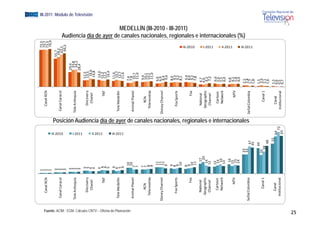 1                                                                                                                                                                          73,5
                                                                Ca
                                                                 anal RCN     1                                                                                                                               Canal RCN                                  73,7
                                                                              1                                                                                                                                                                          73,3
                                                                              1                                                                                                                                                                          74,9
                                                                              2                                                                                                                                                                    55,7
                                                             Canal
                                                                 l Caracol    2                                                                                                                            Canal Caracol                            59,2




                                                                                                          III‐2010
                                                                              2                                                                                                                                                                      63,5
                                                                              2                                                                                                                                                                       66,3
                                                                              3                                                                                                                                                           29,4
                                                            Tele A ntioquia   3                                                                                                                           Tele Antioquia                   33,88
                                                                              3                                                                                                                                                            34,22
                                                                              3                                                                                                                                                           28,4




                                                                                                          I‐2011
                                                                              5                                                                                                                                                   12,5
                                                                 Discovery    5                                                                                                                                Discovery          13,5
                                                                                                                                                                                                                                                                                                                                                  EGM III-2011 Módulo de Televisión




                                                                  C
                                                                  Chanel      4                                                                                                                                 Chanel             16,6
                                                                              4                                                                                                                                                    14,8
                                                                              4                                                                                                                                                   14,0




                                                                                                          II‐2011
                                                                       TNT     6                                                                                                                                     TNT          12,2
                                                                               6                                                                                                                                                  12,2
                                                                              5                                                                                                                                                    14,4
                                                                               6                                                                                                                                                  11,6
                                                             Tele M
                                                                  Medellín    4                                                                                                                            Tele Medellín           13,7
                                                                              5                                                                                                                                                   12,7


                                                                                                          III‐2011
                                                                               6                                                                                                                                                  11,6
                                                                                   1
                                                                                   10                                                                                                                                         7,4




Fuente: ACIM - EGM. Cálculos CNTV – Oficina de Planeación
                                                             Anima
                                                                 al Planet         1
                                                                                   10                                                                                                                      Animal Planet      7,8
                                                                                  7                                                                                                                                            10,7
                                                                                  7                                                                                                                                            11,0
                                                                                  7                                                                                                                                           9,4
                                                                   RCN            7                                                                                                                              RCN          10,1
                                                               Tele
                                                                  enovelas        8                                                                                                                          Telenovelas      10,2
                                                                                  8                                                                                                                                           11,0
                                                                                   1
                                                                                   11                                                                                                                                        6,6
                                                            Disney Channel         1
                                                                                   11                                                                                                                     D
                                                                                                                                                                                                          Disney Channel     6,9
                                                                                   1
                                                                                   11                                                                                                                                        8,4
                                                                                                                                                                                                                                                                                                   nacionales




                                                                                  9                                                                                                                                           9,6
                                                                                  9                                                                                                                                           8,0
                                                                 ox Sports
                                                                Fo                8                                                                                                                           Fox Sports      9,3
                                                                                  9                                                                                                                                           9,2
                                                                                   1
                                                                                   10                                                                                                                                         8,1
                                                                                                                                                                                                                                                                                          MEDELLÍN (III-2010 - III-2011)




                                                                                  8                                                                                                                                           9,4
                                                                       Fox        9                                                                                                                                  Fox      8,9
                                                                                   1
                                                                                   10                                                                                                                                         9,2
                                                                                                                                                                                                                                                       III‐2010




                                                                                   1
                                                                                   11                                                                                                                                         7,8
                                                                National                17                                                                                                                    National       4,7
                                                               Geo
                                                                 ographic                20                                                                                                                  Geographic      4,0
                                                                                       14                                                                                                                                     6,2
                                                                Ch
                                                                 hannel               1
                                                                                      12                                                                                                                      Channel         7,2
                                                                                                                                                                                                                                                       I‐2011




                                                                                      1
                                                                                      12                                                                                                                                     6,6
                                                                  C
                                                                  Cartoon              14                                                                                                                       Cartoon      5,6
                                                                  N
                                                                  Network               16                                                                                                                      Network      5,5
                                                                                      13                                                                                                                                     6,0
                                                                                       16                                                                                                                                    4,8
                                                                                                                                                                                                                                                       II‐2011




                                                                      MTV             13                                                                                                                                     6,1
                                                                                       15                                                                                                                           MTV      5,8
                                                                                      14                                                                                                                                     6,0
                                                                                                                                                                                                                                                                  Audiencia día de ayer de canales nacionales, regionales e internacionales (%)




                                                                                              33                                                                                                                            2,5
                                                                                              33
                                                                                                                     Posición Audiencia día de ayer de canales nacionales, regionales e internacionales




                                                            Señal Colombia                                                                                                                                S
                                                                                                                                                                                                          Señal Colombia    2,8
                                                                                                    47                                                                                                                      1,7
                                                                                                                                                                                                                                                       III‐2011




                                                                                                   45                                                                                                                       1,8
                                                                                                  44                                                                                                                        1,5
                                                                   Canal 1                    32                                                                                                                            2,9
                                                                                                38                                                                                                               Canal 1    2,1
                                                                                                   48                                                                                                                       1,6
                                                                                                     52
                                                                                                      2                                                                                                                     1,1
                                                                  C
                                                                  Canal                                     64                                                                                                  Canal       0,6
                                                              Institucional                                    72                                                                                           Institucional   0,5
                                                                                                             65                                                                                                             0,7
25
 