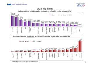 1                                                                                                                                                                        93,2
                                                                Cana
                                                                   al RCN      1                                                                                                                              Canal RCN                                90,6
                                                                               1                                                                                                                                                                       89,7
                                                                               1                                                                                                                                                                       92,0
                                                                               2                                                                                                                                                                  81,1
                                                                               2                                                                                                                           C
                                                                                                                                                                                                           Canal Caracol                          80,0
                                                             Canal Ca
                                                                    aracol     2                                                                                                                                                                  80,6
                                                                               2                                                                                                                                                                   83,7
                                                                               3                                                                                                                                                             56,,1
                                                                               3                                                                                                                            T
                                                                                                                                                                                                            Tele Pacífico                      6
                                                                                                                                                                                                                                               64,6
                                                              Tele Pa
                                                                    acífico    3                                                                                                                                                               6
                                                                                                                                                                                                                                               63,8
                                                                               3                                                                                                                                                              59
                                                                                                                                                                                                                                               9,3




                                                                                                    III‐2010
                                                                               5                                                                                                                                                          40,5
                                                                               5                                                                                                                                     TNT                  42,0
                                                                       TNT     5                                                                                                                                                           44,1
                                                                                                                                                                                                                                                                                                                                          EGM III-2011 Módulo de Televisión




                                                                               4                                                                                                                                                           44,7
                                                                                                                                                                                                                                           44,9




                                                                                                    I‐2011
                                                                               4
                                                                                                                                                                                                                                                                 Audiencia último




                                                                 Disc overy    4                                                                                                                               Discovery                   44,6
                                                                  Chanel       4                                                                                                                                Chanel                     44,6
                                                                               5                                                                                                                                                           43,2
                                                                                   7                                                                                                                                                25,9
                                                                                   7                                                                                                                                 Fox            27,7
                                                                                                                                                                                                                                                                                  de




                                                                       Fox                                                                                                                                                           28,5




                                                                                                    II‐2011
                                                                                   7
                                                                                   6                                                                                                                                                  31,1
                                                                                   6                                                                                                                                                27,7




Fuente: ACIM - EGM. Cálculos CNTV – Oficina de Planeación
                                                                                   6                                                                                                                                                 30,5
                                                                                                                                                                                                                                                                                       l




                                                                    Planet
                                                             Animal P                                                                                                                                      A
                                                                                                                                                                                                           Animal Planet             30,8
                                                                                   6
                                                                                   7                                                                                                                                                 31,0
                                                                                       13           III‐2011                                                                                                                       20,9
                                                                                   8                                                                                                                          Fox Sports            23,7
                                                                Fox S
                                                                    Sports         8                                                                                                                                                24,3
                                                                                   8                                                                                                                                                25,0
                                                                                   8                                                                                                                                              23,3
                                                                                                                                                                                                                                                                                                i l




                                                                                   10                                                                                                                     Dis
                                                                                                                                                                                                            sney Channel          22,1
                                                            Disney Channel           12                                                                                                                                           20,8
                                                                                   9                                                                                                                                              21,9
                                                                National           10                                                                                                                         National            21,2
                                                                                    12                                                                                                                       Geographic           19,9
                                                               Geogr
                                                                   raphic          11                                                                                                                                             21,0
                                                                                                                                                                                                                                                                                     CALI (III-2010 - III-2011)




                                                                Channnel           10                                                                                                                         Channel             21,7
                                                                                                                                                                                                                                   21,0
                                                                                                                                                                                                                                                      III‐2010




                                                                                       12
                                                                                                                                                                                                                                                                                                             i l




                                                               The History              14
                                                                                         4                                                                                                                   The History          18,8
                                                                Channnel                155                                                                                                                   Channel             16,6
                                                                                       11                                                                                                                                          20,8
                                                                                   9                                                                                                                                               22,1
                                                                  Cartoon          9                                                                                                                            Cartoon            22,8
                                                                                                                                                                                                                                                                 A di i últi mes d canales nacionales, regionales e i t

                                                                                                                                                                                                                                                      I‐2011




                                                                  Ne twork         10                                                                                                                           Network           21,3
                                                                                    12                                                                                                                                            19,3
                                                                                    11                                                                                                                                            21,0
                                                                                    11                                                                                                                            City TV         21,4
                                                                    C
                                                                    City TV        9                                                                                                                                               22,2
                                                                                     13                                                                                                                                           19,2
                                                                                                                                                                                                                                                      II‐2011
                                                                                                                                                                                                                                                                                                                            i l




                                                                                        15
                                                                                         5                                                                                                                                        17,1
                                                                                       13                                                                                                                       Cinemax           18,9
                                                                  Cin
                                                                    nemax              13                                                                                                                                          20,5
                                                                                       144                                                                                                                                        17,5
                                                                                                                      Posición Audiencia último mes de canales nacionales, regionales e internacionales
                                                                                                                                                                                                                                                                                                                    internacionales (%)




                                                                                         1
                                                                                         17                                                                                                                                    16,8
                                                                                                                                                                                                                                                      III‐2011




                                                                                         1
                                                                                         17                                                                                                               Señ
                                                                                                                                                                                                            ñal Colombia       15,2
                                                            Señal Colo
                                                                     ombia                 22                                                                                                                                 11,8
                                                                                            27                                                                                                                                11,0
                                                                                            20                                                                                                                                15,2
                                                                                             24                                                                                                                  Canal 1     11,5
                                                                   Ca
                                                                    anal 1                   25                                                                                                                              11,5
                                                                                               29                                                                                                                            10,7
                                                                                                               6
                                                                                                               64                                                                                                           3,2
                                                                  Cannal                                         70                                                                                             Canal       2,7
                                                              Instituc
                                                                     cional                                      69                                                                                         Institucional   2,9
                                                                                                                67                                                                                                          3,3
26
 