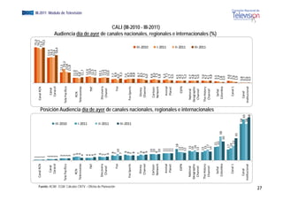 1                                                                                                                                                                                  75,0
                                                              Canal R
                                                                    RCN     1                                                                                                                                       C
                                                                                                                                                                                                                    Canal RCN                                  74,2
                                                                            1                                                                                                                                                                                 71,5
                                                                            1                                                                                                                                                                                  74,5
                                                                            2                                                                                                                                                                        5
                                                                                                                                                                                                                                                     53,4
                                                                  Can
                                                                    nal     2                                                                                                                                           Canal                        5
                                                                                                                                                                                                                                                     54,3
                                                                 Cara
                                                                    acol    2                                                                                                                                          Caracol                       5
                                                                                                                                                                                                                                                     53,6
                                                                            2                                                                                                                                                                          58,4
                                                                            3                                                                                                                                                               22,3
                                                                            3                                                                                                                                                                 29,3




                                                                                                            III‐2010
                                                                                                            III 2010
                                                            Tele Pacíf
                                                                     fico   3                                                                                                                                     Te le Pacífico             23,8
                                                                            3                                                                                                                                                               21,8
                                                                                5                                                                                                                                                        11,0
                                                                RCN              6                                                                                                                                    RCN                10,7
                                                                                 6                                                                                                                                                       9,8
                                                                                                                                                                                                                                                                                                                                                 EGM III-2011 Módulo de Televisión




                                                                   elas
                                                            Telenove                                                                                                                                               elenovelas
                                                                                                                                                                                                                  Te
                                                                                4                                                                                                                                                        11,7
                                                                                                                                                                                                                                                                      Audiencia día d




                                                                                                            I‐2011
                                                                                                            I 2011
                                                                                4                                                                                                                                                        12,9
                                                                     T
                                                                     TNT        4                                                                                                                                          TNT            14,0
                                                                                4                                                                                                                                                        12,5
                                                                                5                                                                                                                                                        11,4
                                                                                6                                                                                                                                                        10,1
                                                              Discovery         5                                                                                                                                    Discovery           11,6
                                                                                                                                                                                                                                                                                        de




                                                               Chanel           5                                                                                                                                     Chanel              12,2




                                                                                                            II‐2011
                                                                                                            II 2011
                                                                                6                                                                                                                                                        10,6
                                                                                 8                                                                                                                                                  7,7




Fuente: ACIM - EGM. Cálculos CNTV – Oficina de Planeación
                                                                                 7                                                                                                                                                   8,9
                                                                                                                                                                                                                                                                                              l




                                                                     F
                                                                     Fox           10                                                                                                                                       Fox     6
                                                                                                                                                                                                                                    6,0
                                                                                 7                                                                                                                                                   9,3
                                                                                  9                                                                                                                                                  7
                                                                                                                                                                                                                                     7,0
                                                              Fox Spo
                                                                    orts         8                                                                                                                                                   8,7
                                                                                                            III‐2011
                                                                                                            III 2011
                                                                                 7                                                                                                                                  F
                                                                                                                                                                                                                    Fox Sports       8,8
                                                                                 8                                                                                                                                                    8,8
                                                                                 7                                                                                                                                                   8,7
                                                                                                                                                                                                                                                                                                       i l




                                                                 Disney           9                                                                                                                                    Disney        8,5
                                                                Channel          8                                                                                                                                    Channel       7
                                                                                                                                                                                                                                    7,5
                                                                                                                                                                                                                                                         III‐2010




                                                                                  9                                                                                                                                                 6
                                                                                                                                                                                                                                    6,0
                                                                                     10                                                                                                                                             6
                                                                                                                                                                                                                                    6,6
                                                                Carto
                                                                    oon              10                                                                                                                               Cartoon        8,0
                                                                Netwoork             9                                                                                                                                Network       7
                                                                                                                                                                                                                                    7,3
                                                                                                                                                                                                                                                                                            CALI (III-2010 - III-2011)




                                                                                     10                                                                                                                                             5
                                                                                                                                                                                                                                    5,8
                                                                                     11                                                                                                                                             6
                                                                                                                                                                                                                                    6,3
                                                                                                                                                                                                                                                         I‐2011
                                                                                                                                                                                                                                                                                                                    i l




                                                                 Anim
                                                                    mal              11                                                                                                                                 Animal       7,7
                                                                 Plan
                                                                    net              11                                                                                                                                 Planet      5
                                                                                                                                                                                                                                    5,7
                                                                                     11                                                                                                                                             5
                                                                                                                                                                                                                                    5,5
                                                                                         18                                                                                                                                         4 ,5
                                                                                      13
                                                                                                                                                                                                                                                                      A di i dí de ayer d canales nacionales, regionales e i t




                                                                   ES
                                                                    SPN                                                                                                                                                   ESPN      4
                                                                                                                                                                                                                                    4,9
                                                                                      13                                                                                                                                            4
                                                                                                                                                                                                                                    4,7
                                                                                                                                                                                                                                                         II‐2011




                                                                                      12                                                                                                                                            5
                                                                                                                                                                                                                                    5,2
                                                              National                 15                                                                                                                          National         4
                                                                                                                                                                                                                                    4,7
                                                                   phic 
                                                             Geograp                  14                                                                                                                          Geographic        4
                                                                                                                                                                                                                                    4,8
                                                                                       166                                                                                                                                          4 ,3
                                                              Channeel                13                                                                                                                           Channel          5
                                                                                                                                                                                                                                    5,0
                                                                                                                                                                                                                                                                                                                                   i l




                                                                                      13                                                                                                                                            5
                                                                                                                                                                                                                                    5,0
                                                                                                                                                                                                                                                         III‐2011




                                                             The Histo
                                                                     ory               15                                                                                                                          The History      4,3
                                                              Channe el                 17
                                                                                         7                                                                                                                          Channel         4 ,1
                                                                                      14                                                                                                                                            4
                                                                                                                                                                                                                                    4,8
                                                                                                                             Posición Audiencia día de ayer de canales nacionales, regionales e internacionales
                                                                                                                                                                                                                                                                                                                           internacionales (%)




                                                                                           21                                                                                                                                      3,,5
                                                                Señaal                     22                                                                                                                          Señal       3,,4
                                                               Colom
                                                                   mbia                                38                                                                                                            Colombia      1,8
                                                                                                                                                                                                                                     8
                                                                                                  30                                                                                                                               2,0
                                                                                                                                                                                                                                     0
                                                                                          17
                                                                                           7                                                                                                                                        4,6
                                                                 Cana
                                                                    al 1                   1
                                                                                           19                                                                                                                          Canal 1     3,,7
                                                                                             23                                                                                                                                    2,9
                                                                                                   35                                                                                                                              1,9
                                                                                                                                                                                                                                     9
                                                                                                                   58                                                                                                              0,8
                                                                                                                                                                                                                                     8
                                                                Canal                                                   65                                                                                            Canal        0,7
                                                                                                                                                                                                                                     7
                                                            Institucional                                          58                                                                                             Ins
                                                                                                                                                                                                                    stitucional    0,6
                                                                                                                                                                                                                                     6
                                                                                                                        68                                                                                                         0,5
                                                                                                                                                                                                                                     5
27
 