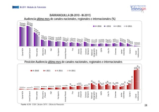 2                                                                                                                                                                            91,9
                                                               Canal R
                                                                     RCN     2                                                                                                                              Canal RCN                                    90,5
                                                                             2                                                                                                                                                                           88,8
                                                                             1                                                                                                                                                                           89,3
                                                                             1                                                                                                                                                                            96,0
                                                            Canal Cara
                                                                     acol    1                                                                                                                           Can
                                                                                                                                                                                                           nal Caracol                                    94,7
                                                                             1                                                                                                                                                                           90,4
                                                                             2                                                                                                                                                                           89,0
                                                                             3                                                                                                                                                                6 5,3
                                                              Tele car
                                                                     ribe    3                                                                                                                             T
                                                                                                                                                                                                           Tele caribe                       60,6
                                                                             3                                                                                                                                                             55,6
                                                                                                                                                                                                                                              6




                                                                                                   III‐2010
                                                                             3                                                                                                                                                           46,8
                                                                             4                                                                                                                                                     31,3
                                                               Discov
                                                                    very                                                                                                                                    Discovery 
                                                                                                                                                                                                                                                                 Audiencia último




                                                                             4                                                                                                                                                     29,9
                                                                             4                                                                                                                                                    24,9
                                                                                                                                                                                                                                                                                                                                           EGM III-2011 Módulo de Televisión




                                                                Channel                                                                                                                                      Chanel
                                                                             4                                                                                                                                                    26,7
                                                                             5                                                                                                                                                    27,7




                                                                                                   I‐2011
                                                                      TNT    5                                                                                                                                    TNT             26,7
                                                                             5                                                                                                                                                   24,2
                                                                                                                                                                                                                                                                                  de




                                                                             5                                                                                                                                                   24,2
                                                                                 6                                                                                                                                               21,6
                                                               Fox Spo
                                                                     orts        6                                                                                                                          Fox Sports           23,1
                                                                                 6                                                                                                                                               23,7
                                                                                                                                                                                                                                                                                        l




                                                                                 6                                                                                                                                               23,8




                                                                                                   II‐2011




Fuente: ACIM - EGM. Cálculos CNTV – Oficina de Planeación
                                                                                 7                                                                                                                                               21,3
                                                            Animal Pla
                                                                     anet        7                                                                                                                       Anim
                                                                                                                                                                                                            mal Planet           20,3
                                                                                 8                                                                                                                                              16,3
                                                                                 7                                                                                                                                               20,1
                                                                                   10                                                                                                                                           17,1
                                                                      Fox        8                                                                                                                                               19,7
                                                                                                                                                                                                                                                                                              i l




                                                                                 7                                                                                                                                 Fox          17,3
                                                                                                   III‐2011
                                                                                 8                                                                                                                                              17,4
                                                                                  11                                                                                                                                         16,5
                                                                  Disn
                                                                     ney           12                                                                                                                          Disney       14,3
                                                                 Channnel          12                                                                                                                         Channel       12,3
                                                                                 9                                                                                                                                           15,2
                                                                                 8                                                                                                                                            21,1
                                                                Carto
                                                                    oon          9                                                                                                                           Cartoon         19,1
                                                                                                                                                                                                                                                                                                           i l




                                                                Netw
                                                                   work          9                                                                                                                           Network        14,8
                                                                                  10                                                                                                                                        13,4
                                                                                                                                                                                                                                                                                  BARRANQUILLA (III-2010 - III-2011)




                                                               Nation
                                                                    nal                 2
                                                                                        20                                                                                                                   National       11,5
                                                              Geograp
                                                                    phic               16                                                                                                                  G
                                                                                                                                                                                                           Geographic       11,7
                                                                                      15
                                                                                                                                                                                                                                                                 A di i últi mes d canales nacionales, regionales e i t




                                                                                                                                                                                                                            11,1
                                                               Channnel              11                                                                                                                      Channel        13,0
                                                                                         19
                                                                                          9                                                                                                                                 11,6
                                                                                                                                                                                                                                                      III‐2010




                                                                    ES
                                                                     SPN              13                                                                                                                         ESPN       13,1
                                                                                     10                                                                                                                                     13,5
                                                                                      12                                                                                                                                    13,0
                                                                                       15                                                                                                                                   12,9
                                                                                                                                                                                                                                                                                                                             i l




                                                                  City
                                                                     y TV                8
                                                                                        18                                                                                                                     City TV      10,8
                                                                                      13                                                                                                                                    11,6
                                                                                                                                                                                                                                                      I‐2011




                                                                                      13                                                                                                                                    11,7
                                                                                      13                                                                                                                                     13,6
                                                                                                                                                                                                                                                                                                                     internacionales (%)




                                                                 Cinem
                                                                     max             11                                                                                                                      Cinemax         15,0
                                                                                      14                                                                                                                                    11,3
                                                                                      14                                                                                                                                    11,1
                                                                                                                                                                                                                                                      II‐2011




                                                                                 9                                                                                                                                           18,1
                                                                                                                     Posición Audiencia último mes de canales nacionales, regionales e internacionales




                                                                 Señal           10                                                                                                                            Señal         16,1
                                                                Colom
                                                                    mbia          11                                                                                                                         Colombia       12,6
                                                                                    16                                                                                                                                     10,0
                                                                                      14                                                                                                                                     13,6
                                                                  Canal 1               2
                                                                                        20                                                                                                                     Canal 1      10,4
                                                                                         9
                                                                                        19                                                                                                                                 8
                                                                                                                                                                                                                           8,0
                                                                                                                                                                                                                                                      III‐2011




                                                                                              34                                                                                                                           6
                                                                                                                                                                                                                           6,6
                                                                                                              6
                                                                                                              63                                                                                                          2,6
                                                                 Canall                                       6
                                                                                                              64                                                                                              Canal         4
                                                                                                                                                                                                                          2,4
                                                             Institucio
                                                                      onal                                      69                                                                                        Institucional   1,8
                                                                                                                                                                                                                            8
                                                                                                               65                                                                                                         1,9
                                                                                                                                                                                                                            9
28
 
