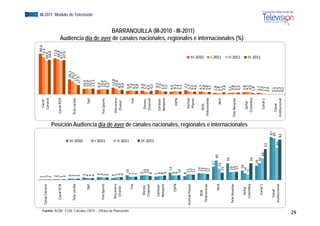 1                                                                                                                                                                          80,6
                                                                             1                                                                                                                                        Canal                          73,4
                                                            Canal Cara
                                                                     acol    2                                                                                                                                                                     66,6
                                                                                                                                                                                                                     Caracol
                                                                             1                                                                                                                                                                      68,8
                                                                             2                                                                                                                                                                      71,6
                                                               Canal R
                                                                     RCN     2                                                                                                                                    C
                                                                                                                                                                                                                  Canal RCN                         69,8
                                                                             1                                                                                                                                                                     67,0
                                                                             2                                                                                                                                                                     67,9
                                                                             3                                                                                                                                                             29,1
                                                              Tele caribe    3                                                                                                                                   Tele caribe              26,0
                                                                             3                                                                                                                                                           21,7
                                                                             3                                                                                                                                                          17,7




                                                                                                           III‐2010
                                                                             5                                                                                                                                                        10,4
                                                                     TNT     4                                                                                                                                           TNT          10,9
                                                                             4                                                                                                                                                        10,5
                                                                                                                                                                                                                                                                                                                                          EGM III-2011 Módulo de Televisión




                                                                             4                                                                                                                                                        11,3
                                                                                                                                                                                                                                                               Audiencia día d




                                                                             6                                                                                                                                                    8
                                                                                                                                                                                                                                  8,9
                                                               Fox Sports    6                                                                                                                                                    10,0




                                                                                                           I‐2011
                                                                             5                                                                                                                                    F
                                                                                                                                                                                                                  Fox Sports      10,2
                                                                             5                                                                                                                                                    9,2
                                                                             4                                                                                                                                                      12,8
                                                               Discov
                                                                    very     5                                                                                                                                    Discovery 
                                                                                                                                                                                                                                                                                 de




                                                                                                                                                                                                                                   10,8
                                                                Channel       6                                                                                                                                    Chanel         8
                                                                                                                                                                                                                                  8,0
                                                                              6                                                                                                                                                   8
                                                                                                                                                                                                                                  8,6




Fuente: ACIM - EGM. Cálculos CNTV – Oficina de Planeación
                                                                                                           II‐2011
                                                                                  10                                                                                                                                              6
                                                                                                                                                                                                                                  6,4
                                                                                                                                                                                                                                                                                       l




                                                                      Fox        7                                                                                                                                                7
                                                                                                                                                                                                                                  7,6
                                                                                 7                                                                                                                                       Fox      6
                                                                                                                                                                                                                                  6,3
                                                                                 7                                                                                                                                                6
                                                                                                                                                                                                                                  6,8
                                                                                 9                                                                                                                                                6
                                                                                                                                                                                                                                  6,9
                                                                  Disn
                                                                     ney          10                                                                                                                                 Disney      5 ,7
                                                                 Channnel         10                                                                                                                                Channel      4,,4
                                                                                 8                                                                                                                                                6
                                                                                                                                                                                                                                  6,5
                                                                                                           III‐2011


                                                                                 7                                                                                                                                                8
                                                                                                                                                                                                                                  8,3
                                                                                                                                                                                                                                                                                              i l




                                                                Carto
                                                                    oon          8                                                                                                                                 Cartoon       7
                                                                                                                                                                                                                                 7,3
                                                                Netw
                                                                   work          8                                                                                                                                 Network       5 ,5
                                                                                  9                                                                                                                                              5,5
                                                                                   15                                                                                                                                            4,
                                                                                                                                                                                                                                  ,6
                                                                    ESPN         9                                                                                                                                               6
                                                                                                                                                                                                                                 6,1
                                                                                 9                                                                                                                                     ESPN      5 ,4
                                                                                 10                                                                                                                                              5,3
                                                                                                                                                                                                                                                                                                          i l




                                                                                 8                                                                                                                                                7
                                                                                                                                                                                                                                  7,7
                                                                     anet
                                                            Animal Pla            11                                                                                                                                 Animal      5 ,7
                                                                                   12                                                                                                                                            4,
                                                                                                                                                                                                                                  ,3
                                                                                                                                                                                                                                                                                BARRANQUILLA (III-2010 - III-2011)




                                                                                  11                                                                                                                                 Planet
                                                                                                                                                                                                                                 4,
                                                                                                                                                                                                                                  ,6
                                                                                  14                                                                                                                                             4,
                                                                                                                                                                                                                                  ,7
                                                                                                                                                                                                                                                  III‐2010




                                                                 RCN 
                                                                                                                                                                                                                                                               A di i dí de ayer d canales nacionales, regionales e i t




                                                                                  13                                                                                                                                RCN          4,
                                                                                                                                                                                                                                  ,6
                                                             Telenovelas          13                                                                                                                                             3,8
                                                                                  12                                                                                                                            Te
                                                                                                                                                                                                                 elenovelas
                                                                                                                                                                                                                                 4,
                                                                                                                                                                                                                                  ,1
                                                                                            2
                                                                                            27                                                                                                                                  2,8
                                                                                                                                                                                                                                  8
                                                                     N
                                                                     Nick                        40                                                                                                                             1,8
                                                                                                                                                                                                                                  8
                                                                                                                                                                                                                                                  I‐2011




                                                                                            3
                                                                                           23                                                                                                                           Nick    2,1
                                                                                                                                                                                                                                  1
                                                                                      15                                                                                                                                        3,8
                                                                                                                                                                                                                                                                                                                            i l




                                                                                                34                                                                                                                              2,2
                                                                                                                                                                                                                                  2
                                                             Tele Novelas             16                                                                                                                                        3,8
                                                                                      16                                                                                                                        Tele Novelas    3,3
                                                                                      17
                                                                                                                                                                                                                                                  II‐2011




                                                                                                                                                                                                                                3,3
                                                                                                                                                                                                                                                                                                                    internacionales (%)




                                                                                     19                                                                                                                                          3,8
                                                                  Señ
                                                                    ñal            14
                                                                                                                           Posición Audiencia día de ayer de canales nacionales, regionales e internacionales




                                                                                                                                                                                                                    Señal        4,
                                                                                                                                                                                                                                  ,2
                                                                Colom
                                                                    mbia          11
                                                                                                34                                                                                                                 Colombia      4,
                                                                                                                                                                                                                                  ,4
                                                                                                                                                                                                                                1,8
                                                                                                                                                                                                                                  8
                                                                                            29
                                                                                                                                                                                                                                                  III‐2011




                                                                                             34                                                                                                                                  2,7
                                                                                                                                                                                                                                   7
                                                                  Can
                                                                    nal 1                            44                                                                                                                         2,00
                                                                                                                                                                                                                     Canal 1    1,1
                                                                                                                                                                                                                                  1
                                                                                                          63
                                                                                                                                                                                                                                0,4
                                                                                                                                                                                                                                  4
                                                                                                                      87
                                                                 Canal                                                85                                                                                                        0,1
                                                                                                          66                                                                                                        Canal       0,2
                                                                      onal
                                                             Institucio                                                                                                                                                         0,3
                                                                                                                      82                                                                                        Ins
                                                                                                                                                                                                                  stitucional
                                                                                                                                                                                                                                0,2
29
 