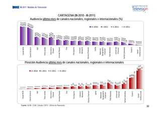 1                                                                                                                                                                                  93,3
                                                                Canal RCN      1                                                                                                                                                                                  91,3
                                                                               1                                                                                                                                      Canal RCN                                   92,5
                                                                               1                                                                                                                                                                                  92,0
                                                                               2                                                                                                                                                                          88,2
                                                                    aracol
                                                             Canal Ca          2                                                                                                                                                                         85,0
                                                                               2                                                                                                                                   Canal Caracol                        81,4
                                                                               2                                                                                                                                                                       78,7
                                                                               3                                                                                                                                                               40,8




                                                                                                            III‐2010
                                                                       TNT     3                                                                                                                                             TNT                43,1
                                                                               3                                                                                                                                                               38,9
                                                                               3                                                                                                                                                              33,6
                                                                               4                                                                                                                                                               39,7
                                                                Tele c aribe   5                                                                                                                                      Tele caribe              37,9
                                                                                                                                                                                                                                                                                                                                                  EGM III-2011 Módulo de Televisión




                                                                               5




                                                                                                            I‐2011
                                                                                                                                                                                                                                              33,9
                                                                               4                                                                                                                                                             30,8
                                                                                                                                                                                                                                                                         Audiencia último




                                                                               5                                                                                                                                                              38,4
                                                                     overy 
                                                                 Disco         4                                                                                                                                       Discovery                42,5
                                                                  Chaanel      4                                                                                                                                        Chanel                37,9
                                                                               5                                                                                                                                                            27,8




                                                                                                            II‐2011
                                                                                   6                                                                                                                                                        27,7
                                                                                                                                                                                                                                                                                          de




                                                             Animal P
                                                                    Planet         6                                                                                                                               A nimal Planet            29,4
                                                                                   6                                                                                                                                                        26,8
                                                                                   6                                                                                                                                                       24,2




Fuente: ACIM - EGM. Cálculos CNTV – Oficina de Planeación
                                                                                   7                                                                                                                                                       23,0


                                                                                                            III‐2011
                                                                                                                                                                                                                                                                                                l




                                                                        Fox        7                                                                                                                                         Fox            26,0
                                                                                   7                                                                                                                                                        26,2
                                                                                   7                                                                                                                                                       24,1
                                                                                   9                                                                                                                                                       21,5
                                                                                    10                                                                                                                                Fox Sports           21,0
                                                                Fox Sports         8                                                                                                                                                       23,0
                                                                                   8                                                                                                                                                        24,0
                                                                                    10                                                                                                                                                    20,6
                                                                                                                                                                                                                                                                                                      i l




                                                                    rtoon 
                                                                  Car              8                                                                                                                                    Cartoon            23,4
                                                                  Net
                                                                    twork           10                                                                                                                                  Network           19,5
                                                                                   9                                                                                                                                                      19,1
                                                                                    11                                                                                                                                                     20,0
                                                                                   9                                                                                                                              Disney Channel            23,1
                                                            Disney Cha
                                                                     annel         9                                                                                                                                                       21,3
                                                                                   10                                                                                                                                                     17,4
                                                                                                                                                                                                                                                                                                                    i l




                                                                                        13                                                                                                                                                18,6
                                                                                                                                                                                                                                                                                           CARTAGENA (III-2010 - III-2011)




                                                                                        13                                                                                                                                 ESPN           18,1
                                                                      ESPN              13                                                                                                                                                17,3
                                                                                                                                                                                                                                                       III‐2010




                                                                                       11                                                                                                                                                 16,9
                                                                Natio
                                                                    onal                155                                                                                                                           National            17,8
                                                                                                                                                                                                                                                                         A di i últi mes d canales nacionales, regionales e i t




                                                                                        155                                                                                                                          Geographic           17,2
                                                               Geogr aphic             11                                                                                                                                                  19,5
                                                                Channnel               12                                                                                                                             Channel             16,5
                                                                                                                                                                                                                                                       I‐2011




                                                                                           22                                                                                                                                         13,9
                                                                                         1
                                                                                         19                                                                                                                         T
                                                                                                                                                                                                                    Tele Novelas      14,7
                                                              Tele No
                                                                    ovelas              15
                                                                                         5                                                                                                                                            15,3
                                                                                       13                                                                                                                                             14,5
                                                                                                                                                                                                                                                                                                                                    i l




                                                                                        14
                                                                                         4                                                                                                                                             17,9
                                                                 Univ
                                                                    versal                                                                                                                                             Universal       19,0
                                                                                       11
                                                                                                                                                                                                                                                       II‐2011




                                                                                       12                                                                                                                              Channel         17,7
                                                                 Chaannel                                                                                                                                                             13,0
                                                                                         4
                                                                                        14
                                                                                                                                                                                                                                                                                                                            internacionales (%)




                                                                                                                                                                                                                                       16,0
                                                                                                                              Posición Audiencia último mes de canales nacionales, regionales e internacionales




                                                                                         17                                                                                                                                            14,4
                                                            Señal Colo
                                                                     ombia                 22                                                                                                                     Señ
                                                                                                                                                                                                                    ñal Colombia      12,8
                                                                                         1
                                                                                         18                                                                                                                                          7,8
                                                                                                30
                                                                                                                                                                                                                                                       III‐2011




                                                                                                     38                                                                                                                              8,5
                                                                                                      40                                                                                                                 Canal 1     8,0
                                                                    Ca
                                                                     anal 1                           40                                                                                                                            7,0
                                                                                                           50                                                                                                                       4,9
                                                                                                                       6
                                                                                                                       63                                                                                                           3,0
                                                                  Canal                                                                                                                                                 Canal       2,0
                                                                                                                        70                                                                                                          1,9
                                                                     cional
                                                              Instituc                                                   72                                                                                         Institucional
                                                                                                                                                                                                                                    2,6
                                                                                                                       66
30
 