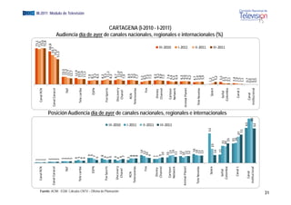 1                                                                                                                                                                             73,1
                                                               Canal RCN     1                                                                                                                                       Canal RCN                             71,6
                                                                             1                                                                                                                                                                              73,6
                                                                             1                                                                                                                                                                             72,8
                                                                             2                                                                                                                                                                          66,8
                                                                    racol
                                                            Canal Car        2                                                                                                                                    Can
                                                                                                                                                                                                                    nal Caracol                      59,7
                                                                             2                                                                                                                                                                      55,2
                                                                             2                                                                                                                                                                    51,3
                                                                                                                                                                                                                                                  5
                                                                             3                                                                                                                                                             15,5
                                                                     TNT     3                                                                                                                                             TNT             15,3
                                                                             3                                                                                                                                                            13,7
                                                                             3                                                                                                                                                            12,7
                                                                             4                                                                                                                                                            12,9
                                                              Tele ca
                                                                    aribe    5                                                                                                                                      T
                                                                                                                                                                                                                    Tele caribe          10,9
                                                                             4                                                                                                                                                           11,6
                                                                                                                                                                                                                                                                                                                                              EGM III-2011 Módulo de Televisión




                                                                             4                                                                                                                                                           11,1
                                                                                                                                                                                                                                                                   Audiencia día d




                                                                                   9                                                                                                                                                 7,9
                                                                    E
                                                                    ESPN           9                                                                                                                                                 8,1
                                                                                  7                                                                                                                                       ESPN       9,3
                                                                                 5                                                                                                                                                   8,5
                                                                                  8                                                                                                                                                  8,2
                                                               Fox Sp
                                                                    ports        6                                                                                                                                                   9,3
                                                                                                                                                                                                                     Fox Sports
                                                                                                                                                                                                                                                                                     de




                                                                                 5                                                                                                                                                    11,1
                                                                                 6                                                                                                                                                   8,3
                                                                              6                                                                                                                                                      8,7




Fuente: ACIM - EGM. Cálculos CNTV – Oficina de Planeación
                                                               Discovery     4                                                                                                                                       Discovery        11,0

                                                                                                             III 2010
                                                                                                             III‐2010
                                                                                                                                                                                                                                                                                           l




                                                                Chanel        6                                                                                                                                       Chanel          10,3
                                                                              7                                                                                                                                                      7,9
                                                                                 5                                                                                                                                                   8,9
                                                                   N 
                                                                 RCN              8                                                                                                                                    RCN           9,1
                                                             Telenov
                                                                   velas          8                                                                                                                                                  9,0
                                                                                                             I 2011
                                                                                                             I‐2011

                                                                                  8                                                                                                                                Te
                                                                                                                                                                                                                    elenovelas
                                                                                                                                                                                                                                     7,7
                                                                                     14                                                                                                                                             5
                                                                                                                                                                                                                                    5,2
                                                                                    12
                                                                                                                                                                                                                                                                                                  i l




                                                                      Fox                                                                                                                                                   Fox     6,5
                                                                                  10                                                                                                                                                 7,3
                                                                                  9                                                                                                                                                  7,5
                                                                                                             II 2011
                                                                                                             II‐2011




                                                                                 7                                                                                                                                                   8,3
                                                                  Disney         7                                                                                                                                      Disney       9,2
                                                                 Channel          9                                                                                                                                    Channel       8,6
                                                                                   10                                                                                                                                                7,5
                                                                                   10                                                                                                                                                7,4
                                                                                                                                                                                                                                                       III‐2010
                                                                                                                                                                                                                                                                                       CARTAGENA (I-2010 - I-2011)
                                                                                                                                                                                                                                                                                                              i l




                                                                   toon 
                                                                Cart
                                                                                                             III 2011
                                                                                                             III‐2011




                                                                                    13                                                                                                                                Cartoon       6
                                                                                                                                                                                                                                    6,4
                                                                Netw
                                                                   work             14                                                                                                                                Network       5
                                                                                                                                                                                                                                    5,3
                                                                                   11                                                                                                                                               6
                                                                                                                                                                                                                                    6,4
                                                                                    12                                                                                                                                               6
                                                                                                                                                                                                                                     6,3
                                                            Animal Pla
                                                                     anet          10                                                                                                                                                6,6
                                                                                                                                                                                                                                                                   A di i dí de ayer d canales nacionales, regionales e i t




                                                                                                                                                                                                                  Animal Planet
                                                                                                                                                                                                                                                       I‐2011




                                                                                    12                                                                                                                                               6,7
                                                                                    12                                                                                                                                               6
                                                                                                                                                                                                                                     6,2
                                                                                         6
                                                                                        16                                                                                                                                          4
                                                                                                                                                                                                                                    4,7
                                                             Tele Nov
                                                                    velas              14                                                                                                                                           5
                                                                                                                                                                                                                                    5,4
                                                                                       13                                                                                                                           ele Novelas
                                                                                                                                                                                                                   Te               5
                                                                                                                                                                                                                                    5,8
                                                                                       13                                                                                                                                           5
                                                                                                                                                                                                                                    5,9
                                                                                                                                                                                                                                                       II‐2011
                                                                                                                                                                                                                                                                                                                                i l




                                                                   Sp
                                                                    pace                                53                                                                                                                         1,2
                                                                                             25                                                                                                                          Space      3,1
                                                                                       14                                                                                                                                            5
                                                                                                                                                                                                                                     5,2
                                                                                       15                                                                                                                                           5
                                                                                                                                                                                                                                    5,1
                                                                                                                                                                                                                                                                                                                        internacionales (%)




                                                                  Señ
                                                                    ñal                       31                                                                                                                        Señal 
                                                                                                                                                                                                                                                       III‐2011




                                                                                                                                                                                                                                    ,5
                                                                                                                                                                                                                                   2,
                                                                                                                             Posición Audiencia día de ayer de canales nacionales, regionales e internacionales




                                                                Colom
                                                                    mbia                      30                                                                                                                      Colombia      ,7
                                                                                                                                                                                                                                   2,
                                                                                                35                                                                                                                                 2,
                                                                                                                                                                                                                                    ,1
                                                                                                  35                                                                                                                               2,,4
                                                                  Can
                                                                    nal 1                         36                                                                                                                               1,9
                                                                                                       47                                                                                                               Canal 1    1,5
                                                                                                        51                                                                                                                         1,1
                                                                                                               6
                                                                                                               63                                                                                                                  0,7
                                                                                                                                                                                                                                     7
                                                                 Canaal                                                                                                                                                Canal         0
                                                                                                                                                                                                                                   0,0
                                                             Institucional                                              80                                                                                         Institucional     2
                                                                                                                                                                                                                                   0,2
                                                                                                             6
                                                                                                             62                                                                                                                      5
                                                                                                                                                                                                                                   0,5
31
 