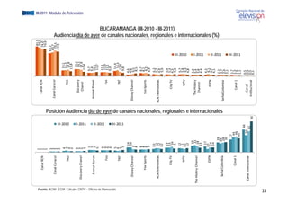 1                                                                                                                                                                    81,5
                                                                                   1                                                                                                                          Canal RCN                                 79,0
                                                                     Canal RCN     1                                                                                                                                                                   74,0
                                                                                   1                                                                                                                                                                   74,9
                                                                                   2                                                                                                                                                                 63,1
                                                                                   2                                                                                                                       Canal Caracol                              65,7
                                                                  Can
                                                                    nal Caracol    2                                                                                                                                                                   70,5
                                                                                   2                                                                                                                                                                  67,5
                                                                                    4                                                                                                                                             16,1
                                                                                    5                                                                                                                               TRO            16,3




                                                                                                    III 2010
                                                                                                    III‐2010
                                                                           TRO      4                                                                                                                                              17,8
                                                                                   3                                                                                                                                              13,8
                                                                                   3                                                                                                                                               19,1
                                                                                   3                                                                                                                           Discovery           19,1
                                                              Discov
                                                                   very Chanel
                                                                                                                                                                                                                                                                                                                                               EGM III-2011 Módulo de Televisión




                                                                                   3                                                                                                                            Chanel             17,9
                                                                                                                                                                                                                                  12,4




                                                                                                    I 2011
                                                                                                    I‐2011
                                                                                    4
                                                                                     7                                                                                                                                        9,7
                                                                                     7                                                                                                                     Animal Planet      9,4
                                                                 Ani
                                                                   imal Planet       7                                                                                                                                        10,1
                                                                                    5                                                                                                                                          11,7
                                                                                     6                                                                                                                                        11,1




                                                                                                    II 2011
                                                                                                    II‐2011
                                                                                     6                                                                                                                               Fox      11,9
                                                                            Fox      6                                                                                                                                        11,1
                                                                                     6                                                                                                                                        9,9




Fuente: ACIM - EGM. Cálculos CNTV – Oficina de Planeación
                                                                                    5                                                                                                                                          14,4
                                                                            TNT     4                                                                                                                                TNT        16,5
                                                                                    5                                                                                                                                          12,6
                                                                                     7              III 2011
                                                                                                    III‐2011                                                                                                                  9,8
                                                                                      14                                                                                                                                     4,6
                                                                Disne
                                                                    ey Channel        14                                                                                                                  Disney Channel     4,8
                                                                                    9                                                                                                                                        6,5
                                                                                    8                                                                                                                                         8,5
                                                                                    8                                                                                                                                        8,7
                                                                     Fox Sports     8                                                                                                                         Fox Sports     8,1
                                                                                    8                                                                                                                                        9,2
                                                                                    9                                                                                                                                        6,9
                                                                                    10                                                                                                                                       6,2
                                                               RCN T
                                                                   Telenovelas       12                                                                                                                  R
                                                                                                                                                                                                         RCN Telenovelas     5,7
                                                                                     12                                                                                                                                      4,9
                                                                                    10                                                                                                                                       5,9
                                                                                     13                                                                                                                                      5,4
                                                                        City TV      13                                                                                                                          City TV     5,3
                                                                                      16                                                                                                                                     4,3
                                                                                                                                                                                                                                                                                    BUCARAMANGA (III-2010 - III-2011)




                                                                                     11                                                                                                                                      5,8
                                                                                     12                                                                                                                                      5,7
                                                                           MTV       11                                                                                                                                      5,8
                                                                                                                                                                                                                    MTV
                                                                                                                                                                                                                                          III 2010
                                                                                                                                                                                                                                          III‐2010




                                                                                    10                                                                                                                                       6,3
                                                                                     12                                                                                                                                      4,8
                                                                                       19                                                                                                                                   3,8
                                                            The Histor
                                                                     ry Channel         21                                                                                                                   The History    3,4
                                                                                       18                                                                                                                     Channel       3,8
                                                                                     13                                                                                                                                     4,4
                                                                                                                                                                                                                                          I 2011
                                                                                                                                                                                                                                          I‐2011




                                                                                       17                                                                                                                                   4,3
                                                                          ESPN      10                                                                                                                                      6,1
                                                                                      14                                                                                                                           ESPN     4,7
                                                                                      14                                                                                                                                    4,1
                                                                                                                                                                                                                                                               Audiencia día de ayer de canales nacionales, regionales e internacionales (%)




                                                                                          29                                                                                                                                2,2
                                                                                                                                                                                                                                          II 2011
                                                                                                                                                                                                                                          II‐2011




                                                                                         26
                                                                                                                    Posición Audiencia día de ayer de canales nacionales, regionales e internacionales




                                                                Seña
                                                                   al Colombia                                                                                                                            Señal Colombia    2,7
                                                                                          28                                                                                                                                2,4
                                                                                          30                                                                                                                                2,1
                                                                                            37                                                                                                                              1,7
                                                                        Canal 1               44                                                                                                                            1,3
                                                                                              46                                                                                                                 Canal 1    1,0
                                                                                                                                                                                                                                          III 2011
                                                                                                                                                                                                                                          III‐2011




                                                                                             41                                                                                                                             1,1
                                                                                                    6
                                                                                                   66                                                                                                                       0,5
                                                             Canal In
                                                                    nstitucional              50                                                                                                                Canal       0,9
                                                                                                   62                                                                                                                       0,5
                                                                                                               90                                                                                           Institucional
                                                                                                                                                                                                                            0,1
33
 