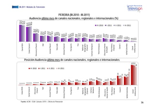 1                                                                                                                                                                                     94,4
                                                                Canal RCN     1                                                                                                                                                                                     94,5
                                                                              1                                                                                                                                    Canal RCN                                       91,3
                                                                              1                                                                                                                                                                                    92,2
                                                                              2                                                                                                                                                                          81,9
                                                             Canal C
                                                                   Caracol    2                                                                                                                                 Canal Caracol                            83,3
                                                                              2                                                                                                                                                                           84,7
                                                                              2                                                                                                                                                                           86,8
                                                                              3                                                                                                                                                                 46,4
                                                                                                                                                                                                                                                   4
                                                                 Disc
                                                                    covery    3                                                                                                                                                                    0
                                                                                                                                                                                                                                                46,0




                                                                                                       III‐2010
                                                                              3                                                                                                                              Dis
                                                                                                                                                                                                               scovery Chanel                    48,2
                                                                  Chhanel
                                                                              3                                                                                                                                                                    5
                                                                                                                                                                                                                                                44,5
                                                                              5                                                                                                                                                           33,1
                                                                       TNT    4                                                                                                                                           TNT             32,7
                                                                              4
                                                                                                                                                                                                                                                                                                                                                    EGM III-2011 Módulo de Televisión




                                                                                                                                                                                                                                          31,5




                                                                                                       I‐2011
                                                                              4                                                                                                                                                            35,6
                                                                                                                                                                                                                                                                           Audiencia último




                                                                              4                                                                                                                                                            33,9
                                                             Animal Planet    5                                                                                                                                 Animal Planet             31,3
                                                                               6                                                                                                                                                          29,1
                                                                              5                                                                                                                                                            34,7




                                                                                                       II‐2011
                                                                                  6                                                                                                                                                      26,5
                                                                                  6                                                                                                                                                       29,4
                                                                                                                                                                                                                                                                                            de




                                                                 Tele Café        5                                                                                                                                 Tele Café             30,6
                                                                                  6                                                                                                                                                      26,7




Fuente: ACIM - EGM. Cálculos CNTV – Oficina de Planeación
                                                                                   9                                                                                                                                                   19,2


                                                                                                       III‐2011
                                                                                  8                                                                                                                                                    20,2
                                                                                                                                                                                                                                                                                                  l




                                                            Disney Ch
                                                                    hannel         10                                                                                                                         D
                                                                                                                                                                                                              Disney Channel           20,7
                                                                                  7                                                                                                                                                     25,5
                                                                                    11                                                                                                                                                 16,7
                                                                Fox Sports         9                                                                                                                               Fox Sports           20,0
                                                                                  7                                                                                                                                                      23,3
                                                                                  8                                                                                                                                                      24,9
                                                                                  10                                                                                                                                                   18,8
                                                                                                                                                                                                                                                                                                          i l




                                                                       Fox        10                                                                                                                                      Fox          17,7
                                                                                  9                                                                                                                                                     22,5
                                                                                  9                                                                                                                                                     23,1
                                                                National          8                                                                                                                                National            20,3
                                                               Geog
                                                                  graphic         7                                                                                                                               Geographic            23,7
                                                                                  8                                                                                                                                                     22,9
                                                                Cha
                                                                  annel            10                                                                                                                              Channel             18,9
                                                                                                                                                                                                                                                                                               PEREIRA (III-2010 - III-2011)




                                                                                       13
                                                                                        3                                                                                                                                          15,1
                                                                                                                                                                                                                                                                                                                        i l




                                                                  Ca
                                                                   artoon              144                                                                                                                                         14,0
                                                                                                                                                                                                             Cartoon Network       16,1
                                                                  Ne
                                                                   etwork             122
                                                                                      11                                                                                                                                            16,9
                                                                                        18                                                                                                                                         12,5
                                                                                                                                                                                                                                   13,8
                                                                                                                                                                                                                                                                           A di i últi mes d canales nacionales, regionales e i t




                                                            Tele Ant
                                                                   tioquia             15                                                                                                                      Tele Antioquia
                                                                                       14
                                                                                        4                                                                                                                                           15,7
                                                                                      12
                                                                                       2                                                                                                                                            15,5
                                                                                                                                                                                                                                                        III‐2010




                                                                                  7                                                                                                                                                 20,9
                                                              Discov
                                                                   very               11                                                                                                                     Discovery Home        17,1
                                                            Home & Health             11                                                                                                                         & Health          17,8
                                                                                       13
                                                                                        3                                                                                                                                          15,3
                                                                                                                                                                                                                                                                                                                                      i l




                                                                                                                                                                                                                                   13,9
                                                                                                                                                                                                                                                        I‐2011




                                                                                       15                                                                                                                         The History 
                                                                   History 
                                                               The H                  12
                                                                                       2                                                                                                                                           14,0
                                                                Chaannel              133                                                                                                                          Channel         15,9
                                                                                       14
                                                                                        4                                                                                                                                          15,2
                                                                                                                                                                                                                                                                                                                              internacionales (%)




                                                                                                 34                                                                                                                               7,0
                                                                                                                         Posición Audiencia último mes de canales nacionales, regionales e internacionales




                                                                                             24                                                                                                                       Canal 1      10,1
                                                                   C
                                                                   Canal 1
                                                                                                                                                                                                                                                        II‐2011




                                                                                             25                                                                                                                                    10,8
                                                                                                31                                                                                                                                 10,2
                                                                                               31                                                                                                                                7,7
                                                                                              28                                                                                                              S
                                                                                                                                                                                                              Señal Colombia      9,5
                                                            Señal Colombia                     31                                                                                                                                 9,6
                                                                                                      49                                                                                                                         6,2
                                                                                                                                                                                                                                                        III‐2011




                                                                                                                    74                                                                                                           1,8
                                                                  Canal                                             73                                                                                               Canal       1,9
                                                                    ucional
                                                              Institu                                               72                                                                                           Institucional   3,0
                                                                                                                  66                                                                                                             3,5
36
 