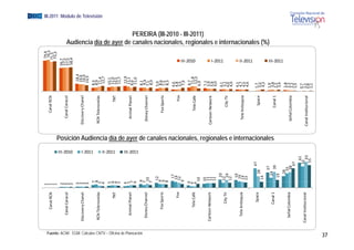 1                                                                                                                                                                         74,4
                                                                    Canal RCN     1                                                                                                                                     Canal RCN
                                                                                                                                                                                                                                N                           76,5
                                                                                  1                                                                                                                                                                        71,5
                                                                                  1                                                                                                                                                                        73,3
                                                                                  2                                                                                                                                                                 56,7
                                                                Can
                                                                  nal Caracol     2                                                                                                                                 Canal Caracol                   57,5
                                                                                  2                                                                                                                                                                 57,5




                                                                                                                III‐2010
                                                                                                                III 0 0
                                                                                  2                                                                                                                                                                 58,4
                                                                                  3                                                                                                                                                          18,4
                                                             Discovery Chanel     3                                                                                                                              Discovery Chane l          16,6
                                                                                  3                                                                                                                                                         16,9




                                                                                                                I 0
                                                                                  3                                                                                                                                                         14,5




                                                                                                                I‐2011
                                                                                   7                                                                                                                                                   8,3
                                                             RCN Telenovelas       8                                                                                                                             RCN Telenovelas
                                                                                                                                                                                                                               s       8,9
                                                                                  5                                                                                                                                                    11,4
                                                                                                                                                                                                                                                                                                                                              EGM III-2011 Módulo de Televisión




                                                                                  4                                                                                                                                                     12,7
                                                                                                                                                                                                                                                                   Audiencia día d




                                                                                                                II 0
                                                                                  5                                                                                                                                                     10,1
                                                                                  6                                                                                                                                                     11,0




                                                                                                                II‐2011
                                                                           TNT    6                                                                                                                                            TNT
                                                                                                                                                                                                                                 T      10,5
                                                                                  5                                                                                                                                                     11,7
                                                                                  4                                                                                                                                                     12,9
                                                                                  5                                                                                                                                                    11,1
                                                                                                                                                                                                                                                                                     de




                                                                Animal Planet      7                                                                                                                                Animal Planet
                                                                                                                                                                                                                                t




                                                                                                                III 0
                                                                                                                                                                                                                                       8,6
                                                                                  6                                                                                                                                                    11,0



                                                                                                                III‐2011




Fuente: ACIM - EGM. Cálculos CNTV – Oficina de Planeación
                                                                                      9                                                                                                                                                8,1
                                                                                                                                                                                                                                                                                           l




                                                                  ey Channel
                                                              Disne                   7                                                                                                                           Disney Channe l      9,4
                                                                                       10                                                                                                                                              7,1
                                                                                      7                                                                                                                                                8,9
                                                                                       12                                                                                                                                              5,9
                                                                    Fox Sports        9                                                                                                                                                8,6
                                                                                      9                                                                                                                                 Fox Sports
                                                                                                                                                                                                                                 s     7,3
                                                                                      8                                                                                                                                                8,3
                                                                                         17                                                                                                                                           4,6
                                                                                                                                                                                                                                                                                                   i l




                                                                           Fox          14                                                                                                                                            4,8
                                                                                       12                                                                                                                                      Fox
                                                                                                                                                                                                                                 x    5,5
                                                                                      9                                                                                                                                                7,9
                                                                                  6                                                                                                                                                    8,7
                                                                                  4                                                                                                                                                     11,8
                                                                                                                                                                                                                                                     III‐2010




                                                                     Tele Café    4                                                                                                                                      Tele Café
                                                                                                                                                                                                                                 é      12,3
                                                                                    10                                                                                                                                                 6,9
                                                                                                                                                                                                                                                                                        PEREIRA (III-2010 - III-2011)




                                                                                      10
                                                                                                                                                                                                                                                                                                                 i l




                                                                                                                                                                                                                                       7,1
                                                            Cartoon Network           11                                                                                                                                               5,9
                                                                                      11                                                                                                                        Cartoon Network
                                                                                                                                                                                                                              k        5,6
                                                                                      11                                                                                                                                               6,0
                                                                                         20
                                                                                                                                                                                                                                                     I‐2011




                                                                                                                                                                                                                                      4,1
                                                                                                                                                                                                                                                                   A di i dí de ayer d canales nacionales, regionales e i t




                                                                       City TV         12                                                                                                                                             5,1
                                                                                        19                                                                                                                                 City TV
                                                                                                                                                                                                                                 V    4,0
                                                                                       12                                                                                                                                             4,9
                                                                                         19                                                                                                                                           4,1
                                                                   e Antioquia
                                                                Tele                    16                                                                                                                                            4,7
                                                                                       14                                                                                                                           Tele Antioquia
                                                                                                                                                                                                                                 a    4,5
                                                                                       13                                                                                                                                             4,6
                                                                                                                                                                                                                                                     II‐2011
                                                                                                                                                                                                                                                                                                                                i l




                                                                        Space                       47                                                                                                                                1,7
                                                                                              28                                                                                                                            Space
                                                                                                                                                                                                                                e     3,0
                                                                                       14                                                                                                                                             4,2
                                                                                                                                                                                                                                                                                                                        internacionales (%)




                                                                                                 37                                                                                                                                   1,9
                                                                                            24
                                                                                                                           Posición Audiencia día de ayer de canales nacionales, regionales e internacionales




                                                                       Canal 1                     39                                                                                                                      Canal 1
                                                                                                                                                                                                                                 1    3,8
                                                                                        19                                                                                                                                            2,2
                                                                                                                                                                                                                                      3,4
                                                                                                                                                                                                                                                     III‐2011




                                                                                              28                                                                                                                                      2,8
                                                               Seña
                                                                  al Colombia                  35                                                                                                                                     2,3
                                                                                                38                                                                                                                 Señal Colombia
                                                                                                                                                                                                                                a     2,2
                                                                                                  47                                                                                                                                  1,5
                                                                                                          61                                                                                                                          0,7
                                                            Canal In
                                                                   nstitucional                         52                                                                                                                            1,1
                                                                                                           63                                                                                                   C
                                                                                                                                                                                                                Canal Institucional   0,8
                                                                                                         55                                                                                                                           1,1
37
 