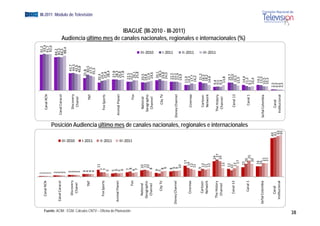 1                                                                                                                                                                       91,2
                                                                Cana
                                                                   al RCN     1                                                                                                                                                                       93,4
                                                                              1                                                                                                                               Canal RCN                               91,7
                                                                              1                                                                                                                                                                       92,6
                                                                              2                                                                                                                                                                   84,2
                                                             Canal Caracol    2                                                                                                                                                                   85,2
                                                                              2                                                                                                                            C
                                                                                                                                                                                                           Canal Caracol                          84,5
                                                                              2                                                                                                                                                                    88,4
                                                                              3                                                                                                                                                            43,7
                                                                 Disc
                                                                    covery    3                                                                                                                                Discovery 




                                                                                                     III‐2010
                                                                                                                                                                                                                                           44,3
                                                                  Chhanel     3                                                                                                                                 Chanel                    42,6
                                                                              3                                                                                                                                                           40,8
                                                                                  4                                                                                                                                                  31,8
                                                                      TNT         4                                                                                                                                                    40,5
                                                                                  4                                                                                                                                  TNT
                                                                                                                                                                                                                                                                                                                                      EGM III-2011 Módulo de Televisión




                                                                                                     I‐2011
                                                                                                                                                                                                                                      37,5
                                                                                  4                                                                                                                                                   35,3
                                                                                       11
                                                                                        1                                                                                                                                         20,3
                                                                                                                                                                                                                                                             Audiencia último




                                                                Fox S
                                                                    Sports         7                                                                                                                                               24,4
                                                                                   7                                                                                                                          Fox Sports           25,8
                                                                                  5                                                                                                                                                 28,4




                                                                                                     II‐2011
                                                                                  5                                                                                                                                                27,8
                                                             Animal P
                                                                    Planet        6                                                                                                                                                28,3
                                                                                                                                                                                                                                                                              de




                                                                                  5                                                                                                                        A nimal Planet          26,8
                                                                                  6                                                                                                                                                27,8
                                                                                  7                                                                                                                                               22,5




Fuente: ACIM - EGM. Cálculos CNTV – Oficina de Planeación
                                                                                                     III‐2011
                                                                       Fox         8                                                                                                                                              22,2
                                                                                                                                                                                                                                                                                    l




                                                                                  6                                                                                                                                  Fox           26,1
                                                                                  7                                                                                                                                                25,8
                                                                Nati
                                                                   ional               10                                                                                                                     National            20,5
                                                               Geogr
                                                                   raphic              11
                                                                                        1                                                                                                                                         19,8
                                                                                       10                                                                                                                    Geographic           21,9
                                                                Channel               8
                                                                                                                                                                                                                                                  III‐2010




                                                                                                                                                                                                              Channel              24,6
                                                                                  6                                                                                                                                                26,1
                                                                                                                                                                                                                                                                                            i l




                                                                   C
                                                                   City TV        5                                                                                                                                                 28,5
                                                                                    8                                                                                                                             City TV          24,8
                                                                                    9                                                                                                                                              24,0
                                                                                                                                                                                                                                                  I‐2011




                                                                                      8                                                                                                                                            22,5
                                                            Disney Ch
                                                                    hannel            9                                                                                                                                           22,1
                                                                                      9                                                                                                                   Disney Channel          21,9
                                                                                       10                                                                                                                                         19,9
                                                                                                                                                                                                                                                                                 IBAGUÉ (III-2010 - III-2011)




                                                                                          17                                                                                                                                  13,9
                                                                                                                                                                                                                                                                                                          i l




                                                                  Cin
                                                                    nemax               1
                                                                                        14                                                                                                                                    14,3
                                                                                        2
                                                                                       12                                                                                                                       Cinemax
                                                                                                                                                                                                                                                  II‐2011




                                                                                                                                                                                                                               17,7
                                                                                       11
                                                                                        1                                                                                                                                     16,2
                                                                                      9                                                                                                                                         21,2
                                                                  Ca
                                                                   artoon              12
                                                                                        2                                                                                                                       Cartoon        18,3
                                                                                                                                                                                                                                                             A di i últi mes d canales nacionales, regionales e i t




                                                                  Ne
                                                                   etwork              11
                                                                                        1                                                                                                                       Network        18,2
                                                                                       12
                                                                                        2                                                                                                                                     14,4
                                                                                                                                                                                                                                                  III‐2011




                                                                                               24                                                                                                                            9,4
                                                               The H
                                                                   History                      27                                                                                                           The History     9,5
                                                                Channel                        24                                                                                                             Channel        9,4
                                                                                        13
                                                                                         3                                                                                                                                    13,8
                                                                                                                                                                                                                                                                                                                        i l




                                                                                       12
                                                                                        2                                                                                                                                       19,7
                                                                  Canal 13            10                                                                                                                                        20,0
                                                                                       133                                                                                                                      Canal 13       16,5
                                                                                         17                                                                                                                                   12,5
                                                                                                                                                                                                                                                                                                                internacionales (%)




                                                                                        1
                                                                                        15                                                                                                                                    14,4
                                                                                                                      Posición Audiencia último mes de canales nacionales, regionales e internacionales




                                                                   C
                                                                   Canal 1                20                                                                                                                                 11,2
                                                                                            25                                                                                                                   Canal 1     9,1
                                                                                          20                                                                                                                                 10,4
                                                                                         16                                                                                                                                   14,1
                                                            Señal Colo
                                                                     ombia               16                                                                                                                                   13,3
                                                                                           21                                                                                                             Señ
                                                                                                                                                                                                            ñal Colombia     10,5
                                                                                           21                                                                                                                                10,3
                                                                                                                60                                                                                                          2,3
                                                                  Cannal                                        61                                                                                              Canal       2,3
                                                              Institucional                                      63                                                                                         Institucional   2,2
                                                                                                                 65                                                                                                         2,3
38
 