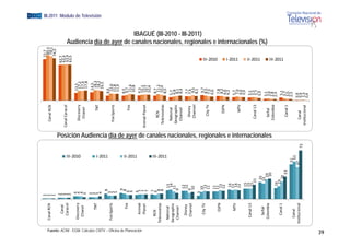 1                                                                                                                                                                        72,7
                                                              Canal RC
                                                                     CN     1                                                                                                                                                                         80,5
                                                                            1                                                                                                                                Canal RCN                                78,1
                                                                            1                                                                                                                                                                        74,5
                                                                            2                                                                                                                                                             62,7
                                                                  Canal     2                                                                                                                                                             63,4
                                                                     col
                                                                 Carac      2                                                                                                                             Ca
                                                                                                                                                                                                           anal Caracol                   63,9
                                                                            2                                                                                                                                                             63,5
                                                                             4                                                                                                                                                    13,5
                                                              Discove
                                                                    ery 




                                                                                                     III‐2010
                                                                             4                                                                                                                               Discovery             17,2
                                                               Chaneel       4                                                                                                                                                     17,4
                                                                             3                                                                                                                                Chanel
                                                                                                                                                                                                                                   17,8
                                                                             3                                                                                                                                                    14,5
                                                                    TNT      3                                                                                                                                                     18,3
                                                                             3                                                                                                                                      TNT            18,2
                                                                                                                                                                                                                                                                                                                                        EGM III-2011 Módulo de Televisión




                                                                             4                                                                                                                                                     16,5
                                                                                                                                                                                                                                                             Audiencia día d




                                                                                                     I‐2011
                                                                              8                                                                                                                                               8,6
                                                              Fox Sports     5                                                                                                                                                 12,6
                                                                             5                                                                                                                               Fox Sports        11,8
                                                                             5                                                                                                                                                 11,9
                                                                               9
                                                                              8                                                                                                                                               8,5
                                                                     F
                                                                     Fox     6                                                                                                                                                9,7
                                                                                                                                                                                                                                                                               de




                                                                                                                                                                                                                    Fox        11,6
                                                                             6
                                                                                                                                                                                                                               10,8




                                                                                                     II‐2011
                                                                             6
                                                                 Anim
                                                                    mal                                                                                                                                                       9,3




Fuente: ACIM - EGM. Cálculos CNTV – Oficina de Planeación
                                                                              7
                                                                              7                                                                                                                                               10,3
                                                                                                                                                                                                                                                                                     l




                                                                 Plan
                                                                    net                                                                                                                                   An
                                                                                                                                                                                                           nimal Planet       10,7
                                                                              7
                                                                                                                                                                                                                              10,4
                                                                              7
                                                                RCN          6                                                                                                                                                8,7
                                                                              8                                                                                                                                RCN             11,2
                                                            Telenove las                                                                                                                                                      10,4
                                                                              8                                                                                                                            Telenovelas
                                                                                                                                                                                                           T
                                                                                                     III‐2011
                                                                                                                                                                                                                              8,5
                                                                   al 
                                                             Nationa               13
                                                            Geograph
                                                                   hic             14                                                                                                                         National       5,7
                                                                                                                                                                                                                                                                                             i l




                                                                                  11                                                                                                                        G
                                                                                                                                                                                                            Geographic       6,8
                                                             Channeel            9                                                                                                                                            8,1
                                                                                                                                                                                                              Channel         8,4
                                                                                  12
                                                                 Disne
                                                                     ey           12                                                                                                                                         7,7
                                                                Channnel         9                                                                                                                              Disney       7,4
                                                                                 10                                                                                                                            Channel        9,5
                                                                                                                                                                                                                             8,1
                                                                             5
                                                                                                                                                                                                                                                                                  IBAGUÉ (III-2010 - III-2011)




                                                                                 10                                                                                                                                           9,7
                                                                                                                                                                                                                                                                                                           i l




                                                                 City TV          12
                                                                                                                                                                                                                City TV       8,5
                                                                                 11                                                                                                                                          7,3
                                                                                                                                                                                                                             6,6
                                                                                 11
                                                                                                                                                                                                                                          III‐2010




                                                                   ESPN          11                                                                                                                                          7,8
                                                                                  13                                                                                                                                          8,2
                                                                                                                                                                                                                                                             A di i dí de ayer d canales nacionales, regionales e i t




                                                                                  12                                                                                                                              ESPN       6,6
                                                                                   14                                                                                                                                        6,2
                                                                    MTV           13                                                                                                                                         5,7
                                                                                                                                                                                                                                          I‐2011




                                                                                   14                                                                                                                                        7,0
                                                                                  13                                                                                                                               MTV       6,6
                                                                                   15                                                                                                                                        5,9
                                                                                   15
                                                                                                                                                                                                                                                                                                                          i l




                                                               Canal 13            15                                                                                                                                       5,1
                                                                                       1
                                                                                      21                                                                                                                       Canal 13     5,5
                                                                                                                                                                                                                            5,7
                                                                                                                                                                                                                                          II‐2011




                                                                                        2
                                                                                        25                                                                                                                                  3
                                                                                                                                                                                                                            3,9
                                                                   al 
                                                                Seña                   2
                                                                                       23
                                                                                                                                                                                                                                                                                                                  internacionales (%)




                                                                                          29                                                                                                                               3
                                                                                                                                                                                                                           3,1
                                                              Colomb
                                                                   bia                                                                                                                                         Señal       3
                                                                                                                                                                                                                           3,6
                                                                                                                     Posición Audiencia día de ayer de canales nacionales, regionales e internacionales




                                                                                          30                                                                                                                               2
                                                                                                                                                                                                                           2,8
                                                                                                                                                                                                              Colombia
                                                                                    16                                                                                                                                     2
                                                                                                                                                                                                                           2,4
                                                                 Cana
                                                                    al 1             19
                                                                                                                                                                                                                                          III‐2011




                                                                                        26                                                                                                                                  5,1
                                                                                           33                                                                                                                   Canal 1    3
                                                                                                                                                                                                                           3,7
                                                                                                                                                                                                                           3
                                                                                                                                                                                                                           3,0
                                                                                                 51                                                                                                                        2
                                                                                                                                                                                                                           2,3
                                                                Canal                             55
                                                                      nal
                                                            Institucion                         47                                                                                                                         0,
                                                                                                                                                                                                                            ,9
                                                                                                                72                                                                                             Canal       0,
                                                                                                                                                                                                                            ,9
                                                                                                                                                                                                           In
                                                                                                                                                                                                            nstitucional   1 ,3
                                                                                                                                                                                                                           0,
                                                                                                                                                                                                                            ,4
39
 