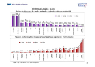 2                                                                                                                                                                            84,3
                                                                Cana
                                                                   al RCN     2                                                                                                                                                                            84,8
                                                                              1                                                                                                                                     Canal RCN                              84,9
                                                                              1                                                                                                                                                                            86,1
                                                                              1                                                                                                                                                                             88,8
                                                             Canal Ca
                                                                    aracol    1                                                                                                                                                                             88,6
                                                                              2                                                                                                                                 C
                                                                                                                                                                                                                Canal Caracol                              84,2
                                                                              2                                                                                                                                                                            85,9
                                                                              4                                                                                                                                                             32,6
                                                                 Disc
                                                                    covery    4                                                                                                                                     Discovery 
                                                                              4                                                                                                                                                             32,5
                                                                  Chhanel                                                                                                                                            Chanel                 30,3
                                                                              3




                                                                                                      III‐2010
                                                                                                                                                                                                                                            31,3
                                                                              3                                                                                                                                                               39,8
                                                                Tele c
                                                                     caribe   3                                                                                                                                                              36,4
                                                                              3                                                                                                                                    Tele caribe
                                                                                                                                                                                                                                                                                                                                            EGM III-2011 Módulo de Televisión




                                                                                                                                                                                                                                            30,9
                                                                                                                                                                                                                                                                   Audiencia último




                                                                              4                                                                                                                                                             30,3
                                                                                  5                                                                                                                                                         28,0




                                                                                                      I‐2011
                                                                       TNT        5                                                                                                                                                         27,3
                                                                                  5                                                                                                                                       TNT              24,5
                                                                                  5                                                                                                                                                         27,0
                                                                                                                                                                                                                                                                                    de




                                                                                  6                                                                                                                                                        23,7
                                                                       Fox        7                                                                                                                                                       21,0
                                                                                  7                                                                                                                                        Fox           16,8
                                                                                  6                                                                                                                                                       20,1




                                                                                                      II‐2011
                                                                                                                                                                                                                                                                                          l




                                                                                  7




Fuente: ACIM - EGM. Cálculos CNTV – Oficina de Planeación
                                                                                                                                                                                                                                           22,8
                                                             Animal P
                                                                    Planet         9                                                                                                                                                      19,7
                                                                                  8                                                                                                                             A
                                                                                                                                                                                                                Animal Planet            16,8
                                                                                  7                                                                                                                                                       19,7
                                                                                    10                                                                                                                                                   19,0
                                                            Disney Channel        6                                                                                                                                                       22,0
                                                                                  6                                                                                                                            Dis
                                                                                                                                                                                                                 sney Channel            18,9
                                                                                                      III‐2011
                                                                                   8                                                                                                                                                     18,8
                                                                                                                                                                                                                                                                                                i l




                                                                                      9                                                                                                                                                20,6
                                                                    Sports
                                                                Fox S                  11                                                                                                                                            15,1
                                                                                      9                                                                                                                             Fox Sports       16,7
                                                                                      9                                                                                                                                               17,8
                                                                                      8                                                                                                                                                   20,7
                                                                  Cartoon             8                                                                                                                              Cartoon              20,1
                                                                  Ne twork             10                                                                                                                            Network             16,6
                                                                                                                                                                                                                                                                                                              i l




                                                                                       10                                                                                                                                                16,7
                                                                                                                                                                                                                                                                                    SANTA MARTA (III-2010 - III-2011)




                                                                                        2
                                                                                       12                                                                                                                                             16,1
                                                                    nemax
                                                                  Cin                   1
                                                                                        15                                                                                                                           Cinemax         13,8
                                                                                        2
                                                                                       12                                                                                                                                            13,6
                                                                                       11                                                                                                                                            15,6
                                                                                                                                                                                                                                                                   A di i últi mes d canales nacionales, regionales e i t

                                                                                                                                                                                                                                                     III‐2010




                                                                Natio
                                                                    onal                  17                                                                                                                       National          12,4
                                                               Geogr
                                                                   raphic               13
                                                                                         3                                                                                                                        Geographic         14,0
                                                                                       11                                                                                                                                            14,7
                                                                Channnel               122                                                                                                                         Channel           13,9
                                                                                               25                                                                                                                                   8,9
                                                              Tele No
                                                                    ovelas              1
                                                                                        16                                                                                                                       Tele Novelas        13,3
                                                                                                                                                                                                                                                     I‐2011




                                                                                        3
                                                                                       13                                                                                                                                            13,3
                                                                                                                                                                                                                                                                                                                              i l




                                                                                       13
                                                                                        3                                                                                                                                            12,5
                                                                                      11                                                                                                                                             16,6
                                                                    C
                                                                    City TV           10                                                                                                                               City TV       15,9
                                                                                         1
                                                                                         16                                                                                                                                         12,4
                                                                                                                                                                                                                                                                                                                      internacionales (%)




                                                                                       14                                                                                                                                           12,3
                                                                                                                                                                                                                                                     II‐2011




                                                                                        14                                                                                                                                           13,9
                                                                                                                           Posición Audiencia último mes de canales nacionales, regionales e internacionales




                                                            Señal Colo
                                                                     ombia              2
                                                                                       12                                                                                                                      Se ñal Colombia       14,5
                                                                                         17                                                                                                                                         10,9
                                                                                          18                                                                                                                                        10,3
                                                                                            19                                                                                                                                      11,9
                                                                                             21                                                                                                                                     10,4
                                                                                                                                                                                                                                                     III‐2011




                                                                   Canal 1                     26                                                                                                                      Canal 1     7,2
                                                                                                 31                                                                                                                                6,6
                                                                                                       48                                                                                                                          4,1
                                                                  Cannal                                         5
                                                                                                                 54                                                                                                   Canal       3,3
                                                              Instituc
                                                                     cional                                           64                                                                                          Institucional   2,2
                                                                                                                                                                                                                                  1,2
40
 