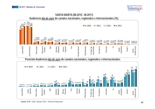 2                                                                                                                                                                 58,2
                                                              Canal RCN      2                                                                                                                                                                   64,5
                                                                             2                                                                                                                                       Canal RCN                   64,5
                                                                             1                                                                                                                                                                      71,5
                                                                             1                                                                                                                                                                      73,3
                                                                  Ca
                                                                   anal      1                                                                                                                                                                     71,9
                                                                 Car
                                                                   racol     1                                                                                                                                    Canal Caracol                   66,3
                                                                             2                                                                                                                                                                    68,1




                                                                                                                  III‐2010
                                                                             4                                                                                                                                                        7,5
                                                             Tele caribe     3                                                                                                                                                         11,3
                                                                             3                                                                                                                                      Tele caribe         12,7
                                                                             3                                                                                                                                                         12,4
                                                                              6                                                                                                                                                       5,8
                                                              Discov
                                                                   very      5                                                                                                                                       Discovery 




                                                                                                                  I‐2011
                                                                                                                                                                                                                                      7,1
                                                                                                                                                                                                                                                                                                                                       EGM III-2011 Módulo de Televisión




                                                               Channel       4                                                                                                                                        Chanel            11,1
                                                                             4                                                                                                                                                          12,3
                                                                                                                                                                                                                                                            Audiencia día d




                                                                             3                                                                                                                                                         9,0
                                                                     TNT     4                                                                                                                                                         9,4
                                                                              5                                                                                                                                             TNT        10,7
                                                                              5                                                                                                                                                        10,9




                                                                                                                  II‐2011
                                                                                   10                                                                                                                                                3
                                                                                                                                                                                                                                     3,9
                                                                Cartoon             13                                                                                                                                 Cartoon 
                                                                                                                                                                                                                                                                              de




                                                                                                                                                                                                                                     4
                                                                                                                                                                                                                                     4,1
                                                                Netw
                                                                   work           8                                                                                                                                    Network        6,1
                                                                                 6                                                                                                                                                     8,6




Fuente: ACIM - EGM. Cálculos CNTV – Oficina de Planeación
                                                                             5                                                                                                                                                        6,0
                                                                 Disney                                                                                                                                                 Disney 
                                                                                                                                                                                                                                                                                    l




                                                                             6                                                                                                                                                        7,1
                                                                Channel       7                                                                                                                                        Channel        6,7
                                                                              7                                   III‐2011                                                                                                             7,9
                                                                                     14                                                                                                                                             3
                                                                                                                                                                                                                                    3,3
                                                                     Fox                  2
                                                                                          21                                                                                                                                        3
                                                                                                                                                                                                                                    3,1
                                                                                  11                                                                                                                                        Fox     4
                                                                                                                                                                                                                                    4,7
                                                                                 8                                                                                                                                                    7,8
                                                                                 9                                                                                                                                                   4
                                                                                                                                                                                                                                     4,0
                                                                                                                                                                                                                                                                                           i l




                                                                  Animal         8                                                                                                                                                   5,4
                                                                                 9                                                                                                                                Animal Planet      5,6
                                                                  Pla
                                                                    anet
                                                                                 9                                                                                                                                                    7,3
                                                                                        17
                                                                                         7                                                                                                                                          2
                                                                                                                                                                                                                                    2,7
                                                            Tele Nov
                                                                   velas         7                                                                                                                                 Te
                                                                                                                                                                                                                    ele Novelas      5,8
                                                                                 6                                                                                                                                                    7,5
                                                                                   10                                                                                                                                                 7,2
                                                                                                                                                                                                                                                                                                        i l




                                                                                             27
                                                                                                                                                                                                                                                 III‐2010




                                                             El Canal de                                                                                                                                                            1 ,9
                                                                                  12                                                                                                                                El Canal de      4
                                                                                                                                                                                                                                     4,4
                                                                                                                                                                                                                                                                              SANTA MARTA (III-2010 - III-2011)




                                                             las Estre
                                                                     ellas          16                                                                                                                              l
                                                                                                                                                                                                                    las Estrellas    3
                                                                                                                                                                                                                                     3,9
                                                                                  11                                                                                                                                                 5,1
                                                                                     15                                                                                                                                             3
                                                                                                                                                                                                                                    3,1
                                                                                                                                                                                                                                                            A di i dí de ayer d canales nacionales, regionales e i t




                                                              Fox Sp
                                                                   ports                     27                                                                                                                      Fox Sports     2
                                                                                                                                                                                                                                    2,6
                                                                                                                                                                                                                                                 I‐2011




                                                                                    14                                                                                                                                              4
                                                                                                                                                                                                                                    4,1
                                                                                   12                                                                                                                                                4
                                                                                                                                                                                                                                     4,8
                                                                                                  33                                                                                                                                1,5
                                                                Cine max                           36                                                                                                                  Cinemax      1 ,7
                                                                                          2
                                                                                          22                                                                                                                                        3
                                                                                                                                                                                                                                    3,0
                                                                                     13                                                                                                                                              4
                                                                                                                                                                                                                                     4,2
                                                                                                                                                                                                                                                 II‐2011
                                                                                                                                                                                                                                                                                                                         i l




                                                                                             25                                                                                                                                     2 ,0
                                                                       Fx                         32                                                                                                                          Fx    2
                                                                                                                                                                                                                                    2,1
                                                                                             24                                                                                                                                     2
                                                                                                                                                                                                                                    2,9
                                                                                     14                                                                                                                                              4
                                                                                                                                                                                                                                     4,2
                                                                                                                                                                                                                                                                                                                 internacionales (%)




                                                                                  12                                                                                                                                                 3
                                                                                                                                                                                                                                     3,4
                                                                Seññal                                                                                                                                                  Señal 
                                                                                                                             Posición Audiencia día de ayer de canales nacionales, regionales e internacionales




                                                                                  11                                                                                                                                                 4
                                                                                                                                                                                                                                     4,7
                                                                                                                                                                                                                                                 III‐2011




                                                               Colom
                                                                   mbia           12                                                                                                                                  Colombia       4
                                                                                                                                                                                                                                     4,4
                                                                                   15                                                                                                                                                3
                                                                                                                                                                                                                                     3,8
                                                                                                  35                                                                                                                                1 ,3
                                                                 Can
                                                                   nal 1                            41                                                                                                                  Canal 1     1,
                                                                                                                                                                                                                                     ,1
                                                                                                            49                                                                                                                      0,
                                                                                                                                                                                                                                     ,8
                                                                                                       42                                                                                                                           1 ,4
                                                                                                                  59                                                                                                                 ,4
                                                                                                                                                                                                                                    0,
                                                                Canal                                       49                                                                                                         Canal        0,
                                                                                                                                                                                                                                     ,8
                                                            Institucio
                                                                     onal                                    51                                                                                                    In
                                                                                                                                                                                                                    nstitucional    0,
                                                                                                                                                                                                                                     ,7
                                                                                                                  61
                                                                                                                   1                                                                                                                 ,4
                                                                                                                                                                                                                                    0,
41
 