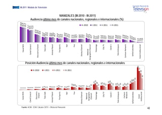 1                                                                                                                                                                             90,8
                                                                Cana
                                                                   al RCN     1                                                                                                                                         Canal RCN                          87,8
                                                                              1                                                                                                                                                                            87,1
                                                                              1                                                                                                                                                                            85,7
                                                                              2                                                                                                                                                                          75,7
                                                             Canal C
                                                                   Caracol    2                                                                                                                                                  l
                                                                                                                                                                                                                     Canal Caracol                      70,0
                                                                              2                                                                                                                                                                         71,2
                                                                              2                                                                                                                                                                         71,4
                                                                              3                                                                                                                                                                  47
                                                                                                                                                                                                                                                  7,8
                                                                 Disc
                                                                    covery    3                                                                                                                                                                 46 ,2
                                                                                                                                                                                                                 Discovery Chanel
                                                                                                                                                                                                                                l




                                                                                                           III 2010
                                                                                                           III‐2010
                                                                  Chhanel     3                                                                                                                                                                 43,7
                                                                              3                                                                                                                                                                   9
                                                                                                                                                                                                                                               39,9
                                                                              4                                                                                                                                                               31,4
                                                                 Tel
                                                                   le Café     6                                                                                                                                         Tele Café           28,2
                                                                              4
                                                                                                                                                                                                                                                                                                                                               EGM III-2011 Módulo de Televisión




                                                                                                                                                                                                                                              32,3
                                                                              4                                                                                                                                                              31,0




                                                                                                           I 2011
                                                                                                           I‐2011
                                                                                                                                                                                                                                                                      Audiencia último




                                                                                  6                                                                                                                                                          29,4
                                                             Animal Planet        5                                                                                                                                             t
                                                                                                                                                                                                                    Animal Planet            28,6
                                                                                  5                                                                                                                                                           30,6
                                                                                  5                                                                                                                                                          26,7
                                                                                  7                                                                                                                                                          25,9
                                                                                   9                                                                                                                                                        21,0
                                                                                                                                                                                                                                                                                       de




                                                                                                           II 2011
                                                                                                           II‐2011
                                                                Fox Sports        7                                                                                                                                     Fox Sports          22,4
                                                                                  6                                                                                                                                                         22,2




Fuente: ACIM - EGM. Cálculos CNTV – Oficina de Planeación
                                                                              5                                                                                                                                                               29,9
                                                                                                                                                                                                                                                                                             l




                                                                      TNT     4                                                                                                                                                TNT
                                                                                                                                                                                                                                 T           27,9
                                                                               6                                                                                                                                                             25,1
                                                                               7                           III 2011
                                                                                                           III‐2011                                                                                                                         21,2
                                                                                   12                                                                                                                                                   17,6
                                                                       Fox        10                                                                                                                                           Fox
                                                                                                                                                                                                                                 x      17,5
                                                                                  10                                                                                                                                                    19,0
                                                                                  8                                                                                                                                                     19,7
                                                                                  9                                                                                                                                                     18,8
                                                                                                                                                                                                                                                                                                   i l




                                                            Disney Ch
                                                                    hannel        8                                                                                                                                Disney Channel       19,5
                                                                                  9                                                                                                                                                     19,6
                                                                                  9                                                                                                                                                     17,5
                                                                Nati
                                                                   ional          8                                                                                                                                                       25,4
                                                                                                                                                                                                                                                           III‐2010




                                                                                  7                                                                                                                                 National             20,5
                                                               Geographic         8                                                                                                                                                      21,3
                                                                                                                                                                                                               Geo
                                                                                                                                                                                                                 ographic Channel
                                                                Cha
                                                                  annel            10                                                                                                                                                   16,7
                                                                                                                                                                                                                                                                                                                  i l




                                                                                         21                                                                                                                                            14,0
                                                                                                                                                                                                                                                                                         MANIZALES (III-2010 - III-2011)




                                                                Tele
                                                                   eamiga                 25                                                                                                                                    a
                                                                                                                                                                                                                        Teleamiga      11,1
                                                                                                                                                                                                                                                           I‐2011




                                                                                        1
                                                                                        18                                                                                                                                             12,1
                                                                                      11                                                                                                                                               13,6
                                                                                       16                                                                                                                                              15,0
                                                                                                                                                                                                                                                                      A di i últi mes d canales nacionales, regionales e i t




                                                                   C
                                                                   City TV              1
                                                                                        17                                                                                                                                  City TV
                                                                                                                                                                                                                                  V    14,9
                                                                                       155                                                                                                                                             13,4
                                                                                      12                                                                                                                                               12,7
                                                                                                                                                                                                                                                           II‐2011




                                                                                         22                                                                                                                                            13,8
                                                                   C
                                                                   Canal 1                24                                                                                                                               Canal 1     12,0
                                                                                       17
                                                                                       1                                                                                                                                               12,7
                                                                                      13
                                                                                       3                                                                                                                                               12,6
                                                                                                                                                                                                                                                                                                                                 i l




                                                                                       13
                                                                                        3                                                                                                                                               16,8
                                                                                                                                                                                                                                                           III‐2011




                                                            Tele Ant
                                                                   tioquia              15
                                                                                         5                                                                                                                          Tele Antioquia     14,0
                                                                                      11                                                                                                                                               14,5
                                                                                       144                                                                                                                                             12,2
                                                                                                                                                                                                                                                                                                                         internacionales (%)




                                                                                      11                                                                                                                                                17,8
                                                                                                                           Posición Audiencia último mes de canales nacionales, regionales e internacionales




                                                                  Ca
                                                                   artoon              14
                                                                                        4                                                                                                                                               15,9
                                                                                      12                                                                                                                         C
                                                                                                                                                                                                                 Cartoon Network
                                                                                                                                                                                                                               k       13,9
                                                                  Ne
                                                                   etwork
                                                                                       155                                                                                                                                             11,4
                                                                                             23                                                                                                                                         13,5
                                                            Señal Colombia                    28                                                                                                                   Señal Colombia      10,1
                                                                                               29                                                                                                                                     8,6
                                                                                                 35                                                                                                                                   6,5
                                                                                                                      86                                                                                                              2,4
                                                                  Canal                                          73                                                                                                                   2,2
                                                                                                           64
                                                                                                            4                                                                                                   Canal Institucional   2,8
                                                              Institu
                                                                    ucional
                                                                                                      45                                                                                                                              4,4
42
 