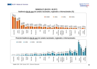 1                                                                                                                                                                                   83,7
                                                              Canal RC
                                                                     CN      1                                                                                                                                                                                  78,5
                                                                             1                                                                                                                                          C
                                                                                                                                                                                                                        Canal RCN                              76,1
                                                                             1                                                                                                                                                                                 75,7
                                                                             2                                                                                                                                                                        52,3
                                                                                                                                                                                                                                                         3
                                                                  Canal      2                                                                                                                                              Canal                        1
                                                                                                                                                                                                                                                      52,1
                                                                 Carac
                                                                     col     2                                                                                                                                             Caracol                     566,8
                                                                             2                                                                                                                                                                           8,3
                                                                                                                                                                                                                                                        58




                                                                                                                 III 2010
                                                                                                                 III‐2010
                                                                             3                                                                                                                                                                21,8
                                                               Discove
                                                                     ery     3                                                                                                                                          Discovery             23,7
                                                                Chaneel      3                                                                                                                                           Chanel                26,7
                                                                             3                                                                                                                                                                 25,8
                                                                              7                                                                                                                                                             13,2
                                                                  Anim
                                                                     mal      6                                                                                                                                            Animal           14,3




                                                                                                                 I 2011
                                                                                                                 I‐2011
                                                                             4
                                                                                                                                                                                                                                                                                                                                                   EGM III-2011 Módulo de Televisión




                                                                  Plan
                                                                     net                                                                                                                                                   Planet            18,2
                                                                             4                                                                                                                                                               16,1
                                                                                                                                                                                                                                                                        Audiencia día d




                                                                             4                                                                                                                                                              16,2
                                                               Tele Ca
                                                                     afé     5                                                                                                                                           Tele Café          15,2
                                                                             5                                                                                                                                                               17,4
                                                                             5                                                                                                                                                              14,9




                                                                                                                 II 2011
                                                                                                                 II‐2011
                                                                                  8                                                                                                                                                      12,1
                                                                                  8                                                                                                                                                      12,2
                                                                                                                                                                                                                                                                                          de




                                                              Fox Sports          8                                                                                                                                     F
                                                                                                                                                                                                                        Fox Sports       13,5
                                                                                 6                                                                                                                                                       14,1




Fuente: ACIM - EGM. Cálculos CNTV – Oficina de Planeación
                                                                             5                                                                                                                                                              14,4
                                                                                                                                                                                                                                                                                                l




                                                                     T
                                                                     TNT     4                                                                                                                                                 TNT           16,3
                                                                              6                                                                                                                                                             14,4
                                                                              7                                  III 2011
                                                                                                                 III‐2011                                                                                                                   13,2
                                                                                  9                                                                                                                                                     9
                                                                                                                                                                                                                                        9,6
                                                                 Disne
                                                                     ey          7                                                                                                                                         Disney        12,2
                                                                Channnel         7                                                                                                                                        Channel         14,3
                                                                                 8                                                                                                                                                       12,3
                                                                                    13                                                                                                                                                  7
                                                                                                                                                                                                                                        7,9
                                                                                                                                                                                                                                                                                                       i l




                                                                                   11                                                                                                                                                   8
                                                                                                                                                                                                                                        8,9
                                                                                                                                                                                                                                                           III‐2010




                                                                     F
                                                                     Fox                                                                                                                                                       Fox      9
                                                                                                                                                                                                                                        9,0
                                                                                   11
                                                                                  9                                                                                                                                                      11,2
                                                                                    16                                                                                                                                                 6
                                                                                                                                                                                                                                       6,5
                                                                                     17                                                                                                                                 T
                                                                                                                                                                                                                        Teleamiga      6 ,4
                                                              Teleami
                                                                    iga            12                                                                                                                                                   8
                                                                                                                                                                                                                                        8,7
                                                                                  10                                                                                                                                                     10,7
                                                                                                                                                                                                                                                                                                                     i l




                                                                                 6                                                                                                                                                        14,3
                                                                                                                                                                                                                                                                                           MANIZALES (III-2010 - III-2011)


                                                                                                                                                                                                                                                           I‐2011




                                                                RCN               9                                                                                                                                       RCN           11,0
                                                            Telenove las           10                                                                                                                                 Te
                                                                                                                                                                                                                       elenovelas       9
                                                                                                                                                                                                                                        9,0
                                                                                   11                                                                                                                                                   9
                                                                                                                                                                                                                                        9,4
                                                              Nationa
                                                                    al            10                                                                                                                                    National        9
                                                                                                                                                                                                                                        9,5
                                                                                                                                                                                                                                                                        A di i dí de ayer d canales nacionales, regionales e i t




                                                                                   12                                                                                                                                  Ge
                                                                                                                                                                                                                        eographic       8
                                                                                                                                                                                                                                        8,8
                                                             Geograph
                                                                    hic           9                                                                                                                                                     9
                                                                                                                                                                                                                                        9,7
                                                              Channeel             12                                                                                                                                   Channel         8
                                                                                                                                                                                                                                        8,9
                                                                                                                                                                                                                                       6
                                                                                                                                                                                                                                       6,8
                                                                                                                                                                                                                                                           II‐2011




                                                                                      14                                                                                                                                               8
                                                                                                                                                                                                                                       8,5
                                                                  City TV             13                                                                                                                                   City TV     7
                                                                                                                                                                                                                                       7,7
                                                                                       15                                                                                                                                              7
                                                                                                                                                                                                                                       7,6
                                                                                      13
                                                                                                                                                                                                                                                                                                                                     i l




                                                                                                 30                                                                                                                                    4,
                                                                                                                                                                                                                                        ,8
                                                            Nuestra Teele                                                                                                                                             Nuestra Tele     5,
                                                                                                                                                                                                                                        ,1
                                                                                             2
                                                                                            22                                                                                                                                          8
                                                                                                                                                                                                                                        8,3
                                                             Noticias 2
                                                                      24              14                                                                                                                              Nooticias 24
                                                                                      14                                                                                                                                               6 ,4
                                                                                                                                                                                                                                                                                                                             internacionales (%)




                                                                                                                                                                                                                                       5,
                                                                                                                                                                                                                                        ,5
                                                                                                                                                                                                                                                           III‐2011




                                                                                        21                                                                                                                                             5,
                                                                                                                                                                                                                                        ,0
                                                                                                                                 Posición Audiencia día de ayer de canales nacionales, regionales e internacionales




                                                                 Cana
                                                                    al 1                 25                                                                                                                                Canal 1     6
                                                                                                                                                                                                                                       6,6
                                                                                       19                                                                                                                                              6 ,1
                                                                                      15
                                                                                                                                                                                                                                      0,8
                                                                                                                                                                                                                                        8
                                                                                                                            81                                                                                            Canal       1,1
                                                                                                                                                                                                                                        1
                                                                Canal                                           67                                                                                                                    2,1
                                                                                                                                                                                                                                        1
                                                                                                           53                                                                                                         Ins
                                                                                                                                                                                                                        stitucional
                                                            Institucion
                                                                      nal                                                                                                                                                               5
                                                                                                                                                                                                                                      2,5
                                                                                                      42
                                                                                                                                                                                                                                       5,
                                                                                                                                                                                                                                        ,2
                                                                                           3
                                                                                          23                                                                                                                              Señal        5,
                                                                                                                                                                                                                                        ,3
                                                                 Seña
                                                                    al                   20                                                                                                                                            4,5
                                                                                            29                                                                                                                           Colombia
                                                               Colomb
                                                                    bia                                                                                                                                                               2,3
                                                                                                                                                                                                                                        3
                                                                                                      45
43
 