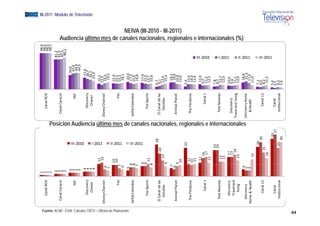 1                                                                                                                                                                                          98,4
                                                                 Canal RCN      1                                                                                                                                              Canal RCN                                   98,6
                                                                                1                                                                                                                                                                                          98,5
                                                                                1                                                                                                                                                                                          98,7
                                                                                2                                                                                                                                                                                   81,2
                                                                   Caracol
                                                             Canal C            2                                                                                                                                          C
                                                                                                                                                                                                                           Canal Caracol                            81,5
                                                                                2                                                                                                                                                                                   82,3
                                                                                2                                                                                                                                                                                    86,2
                                                                                    3                                                                                                                                                                   39,0
                                                                        TNT         3                                                                                                                                                 TNT                42,4
                                                                                    3                                                                                                                                                                    44,9
                                                                                    3                                                                                                                                                                    44,5




                                                                                                                  III‐2010
                                                                                    4                                                                                                                                                                 31,6
                                                                 Disc
                                                                    covery          4                                                                                                                                          Discovery             28,7
                                                                                                                                                                                                                                                                                                                                                           EGM III-2011 Módulo de Televisión




                                                                  Chhanel           4                                                                                                                                           Chanel               26,1
                                                                                    4                                                                                                                                                               23,0
                                                                                                                                                                                                                                                                                  Audiencia último




                                                                                                 11                                                                                                                                            15,2




                                                                                                                  I‐2011
                                                            Disney Ch
                                                                    hannel                        12                                                                                                                     Dis
                                                                                                                                                                                                                           sney Channel        12,5
                                                                                         6                                                                                                                                                      16,5
                                                                                        5                                                                                                                                                        19,5
                                                                                                 10                                                                                                                                             15,9
                                                                                                                                                                                                                                                                                                   de




                                                                        Fox                      10                                                                                                                                   Fox       15,1
                                                                                         7                                                                                                                                                      15,3




                                                                                                                  II‐2011
                                                                                        6                                                                                                                                                        18,1




Fuente: ACIM - EGM. Cálculos CNTV – Oficina de Planeación
                                                                                        5                                                                                                                                                        20,0
                                                                                                                                                                                                                                                                                                        l




                                                            Señal Col
                                                                    lombia                   8                                                                                                                            Se ñal Colombia       17,2
                                                                                             8                                                                                                                                                  15,0
                                                                                            7                                                                                                                                                   16,8
                                                                                             9
                                                                                             9                    III‐2011                                                                                                                      17,4
                                                                                                                                                                                                                                               15,5
                                                                 Fox Sports                      11                                                                                                                            Fox Sports      13,7
                                                                                             8                                                                                                                                                 15,6
                                                                                                                        28                                                                                                                    6,7
                                                                                                                                                                                                                                                                                                                 i l




                                                             El Canal de las                                20                                                                                                             El Canal de las    9,1
                                                                    ellas
                                                                Estre                                 14                                                                                                                      Estrellas        12,4
                                                                                             9                                                                                                                                                  15,4
                                                                                         7                                                                                                                                                      18,2
                                                             Animal Planet              6                                                                                                                                  A
                                                                                                                                                                                                                           Animal Planet        19,0
                                                                                             9                                                                                                                                                 14,9
                                                                                                                                                                                                                                                                                                      NEIVA (III-2010 - III-2011)




                                                                                              10                                                                                                                                               13,9
                                                                                                                                                                                                                                                                                                                              i l




                                                                                                                  25                                                                                                                          7,4
                                                                    mZone
                                                             The Film                             11                                                                                                                        T
                                                                                                                                                                                                                            The FilmZone       13,9
                                                                                                 10                                                                                                                                            14,0
                                                                                                  11                                                                                                                                           13,4
                                                                                                  12                                                                                                                                            13,9
                                                                                                                                                                                                                                                                                  A di i últi mes d canales nacionales, regionales e i t




                                                                    C
                                                                    Canal 1                            16                                                                                                                         Canal 1      9,7
                                                                                                        17                                                                                                                                     11,2
                                                                                                                                                                                                                                                                III‐2010




                                                                                                  12                                                                                                                                           12,5
                                                                                                              23                                                                                                                              7,8
                                                              Tele N
                                                                   Novelas                                    23                                                                                                            Tele Novelas      8,7
                                                                                                   13                                                                                                                                          12,7
                                                                                                   13                                                                                                                                          12,3
                                                                                                                                                                                                                                                                                                                                             i l


                                                                                                                                                                                                                                                                I‐2011




                                                                 Disc
                                                                    covery                              17                                                                                                                                     10,0
                                                                                                        17                                                                                                                  Discovery          9,6
                                                                 Trav
                                                                    vel and                              19                                                                                                                                    11,1
                                                                                                                                                                                                                         Trav
                                                                                                                                                                                                                            vel and living
                                                                   liv
                                                                     ving                             14                                                                                                                                       12,0
                                                                                                                                                                                                                                                                                                                                     internacionales (%)




                                                                                         6                                                                                                                                                      18,8
                                                                                                                                     Posición Audiencia último mes de canales nacionales, regionales e internacionales




                                                              Discov
                                                                   very                 5                                                                                                                                Disc
                                                                                                                                                                                                                            covery Home          21,4
                                                                                                                                                                                                                                                                II‐2011




                                                            Home & Health               5                                                                                                                                    & Health           17,6
                                                                                                       15                                                                                                                                      11,9
                                                                                                                    26                                                                                                                        7,1
                                                                   anal 13
                                                                  Ca                                                         3
                                                                                                                             30                                                                                                 Canal 13      6,0
                                                                                                             21                                                                                                                               8,2
                                                                                                       16                                                                                                                                      11,5
                                                                                                                                                                                                                                                                III‐2011




                                                                                                                              33                                                                                                              5,4
                                                                   Canal                                                        37                                                                                               Canal        3,7
                                                               Institu
                                                                     ucional                                      25                                                                                                         Institucional    6,2
                                                                                                                             3
                                                                                                                             30                                                                                                               5,6
44
 